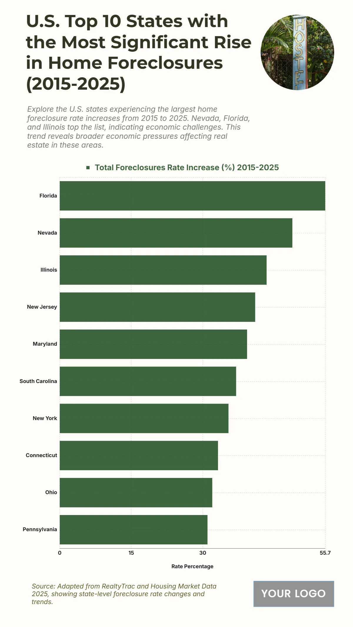 Free U.S. Top 10 States with the Most Significant Rise in Home Foreclosures (2015-2025) Chart to Edit Online
