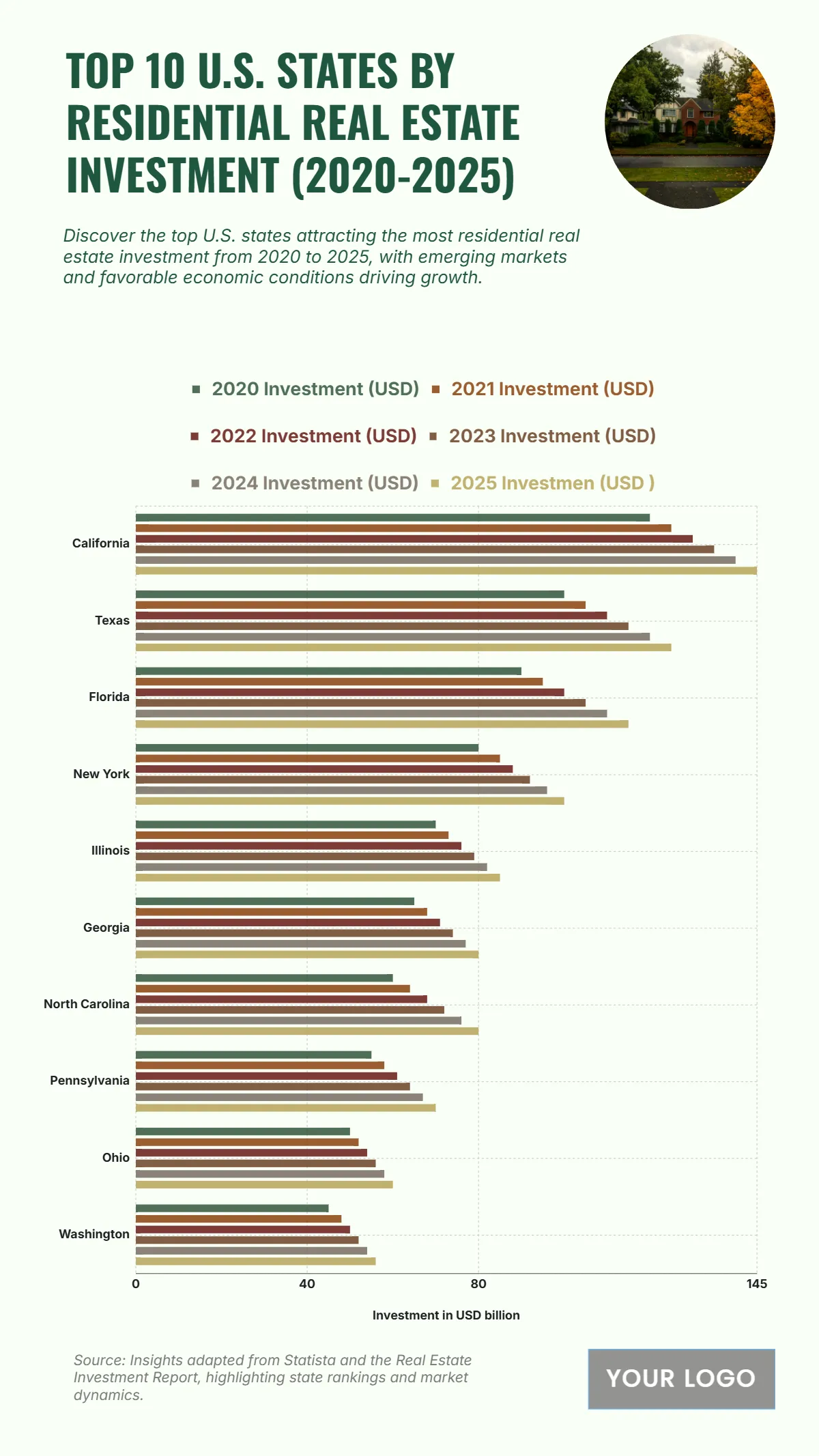Free Top 10 U.S. States by Residential Real Estate Investment (2020-2025) Chart to Edit Online