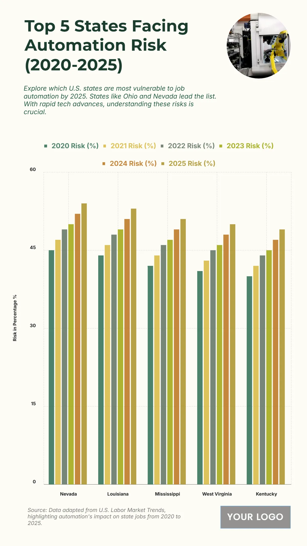 Free U.S. Top 5 States by Job Automation Risk (2020-2025) Chart to Edit Online
