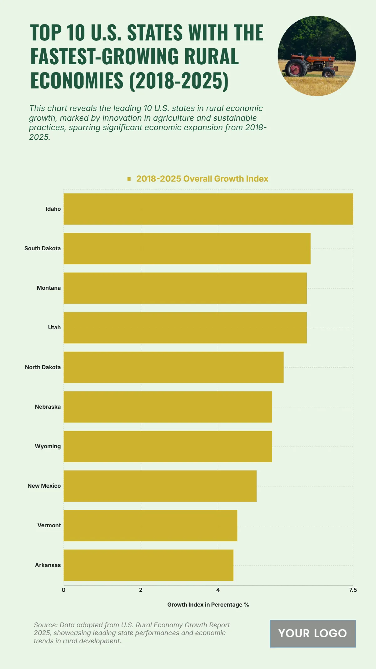 Free Top 10 U.S. States with the Fastest-Growing Rural Economies (2018-2025) Chart to Edit Online