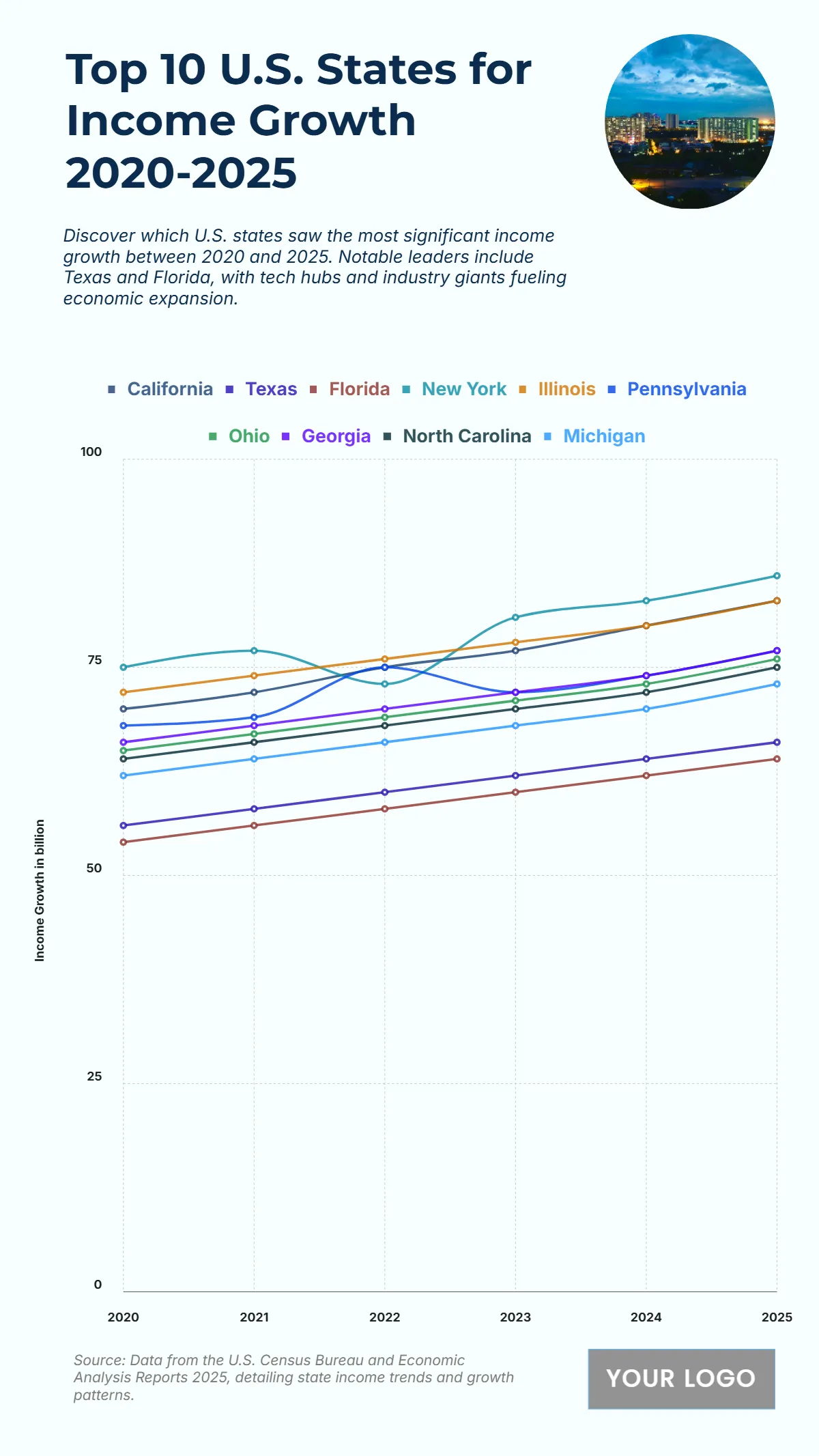Free U.S. Top 10 States with the Most Significant Income Growth (2020-2025) Chart Template to Edit Online