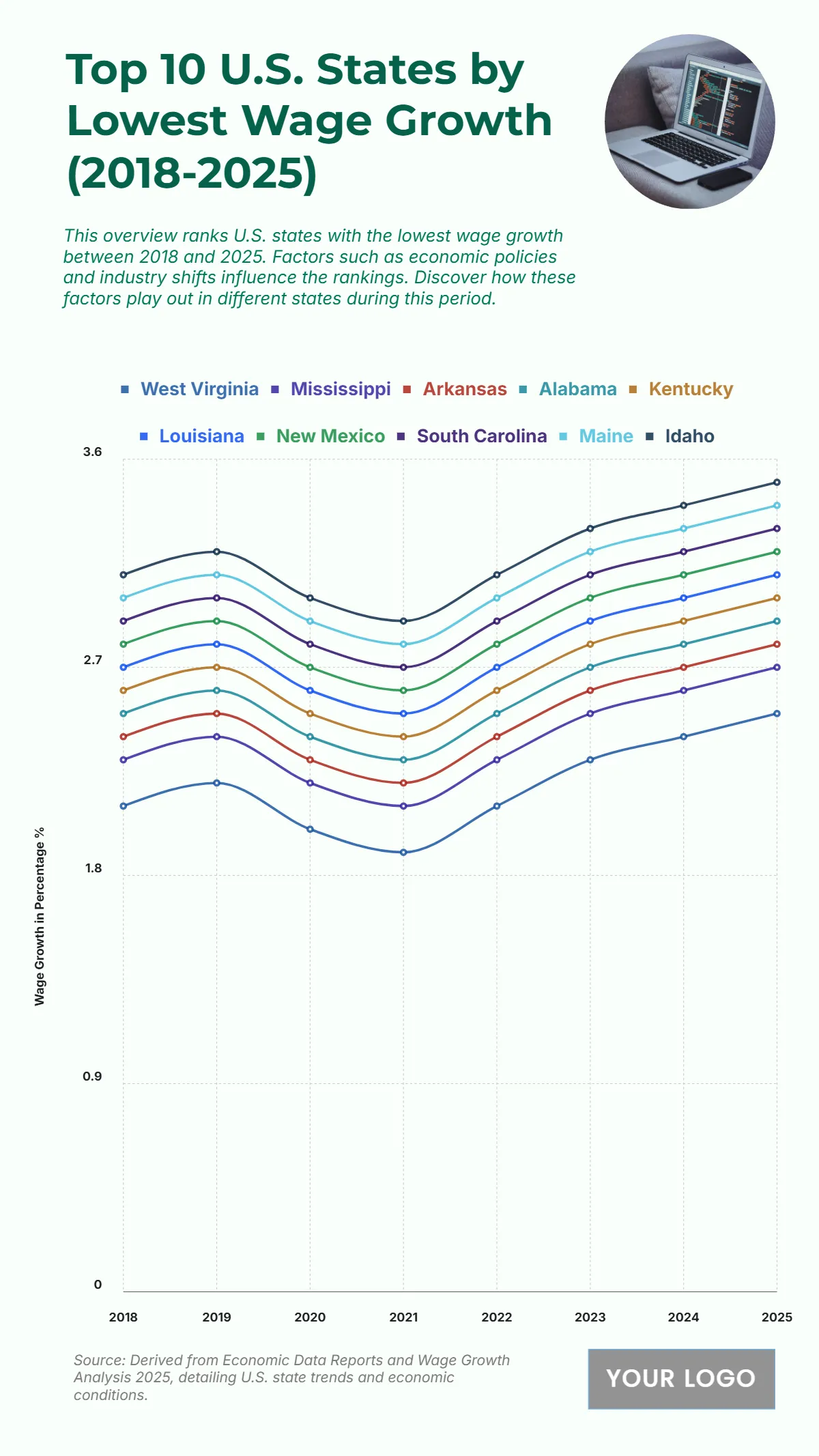 Free Top 10 U.S. States by Lowest Wage Growth (2018-2025) Chart Template to Edit Online