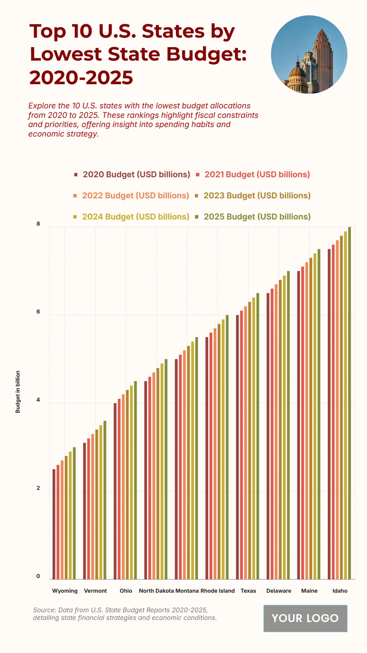 Free Top 10 U.S. States by Lowest State Budget (2020-2025) Chart Template to Edit Online