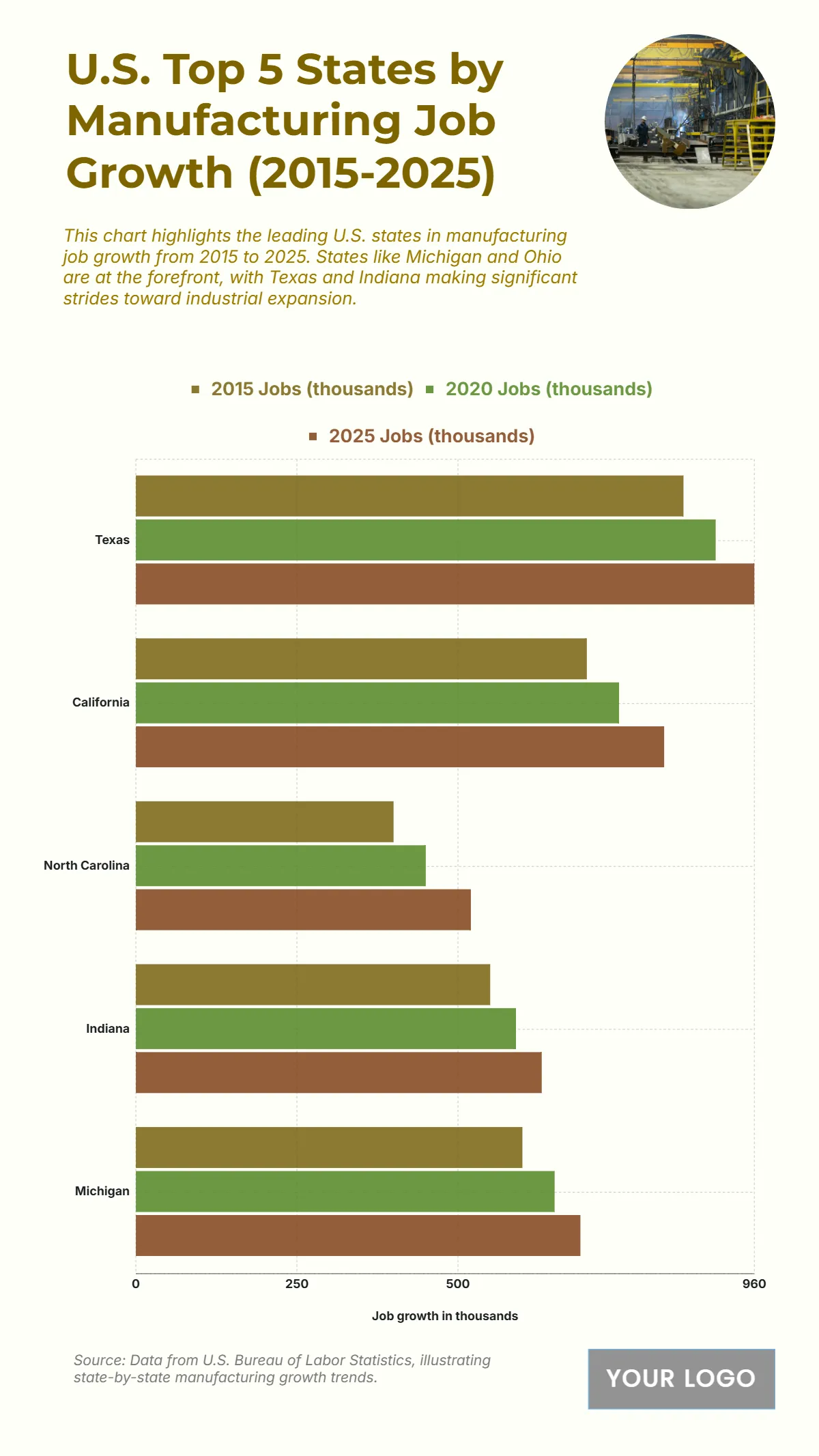 Free U.S. Top 5 States by Manufacturing Job Growth (2015-2025) Chart Template to Edit Online