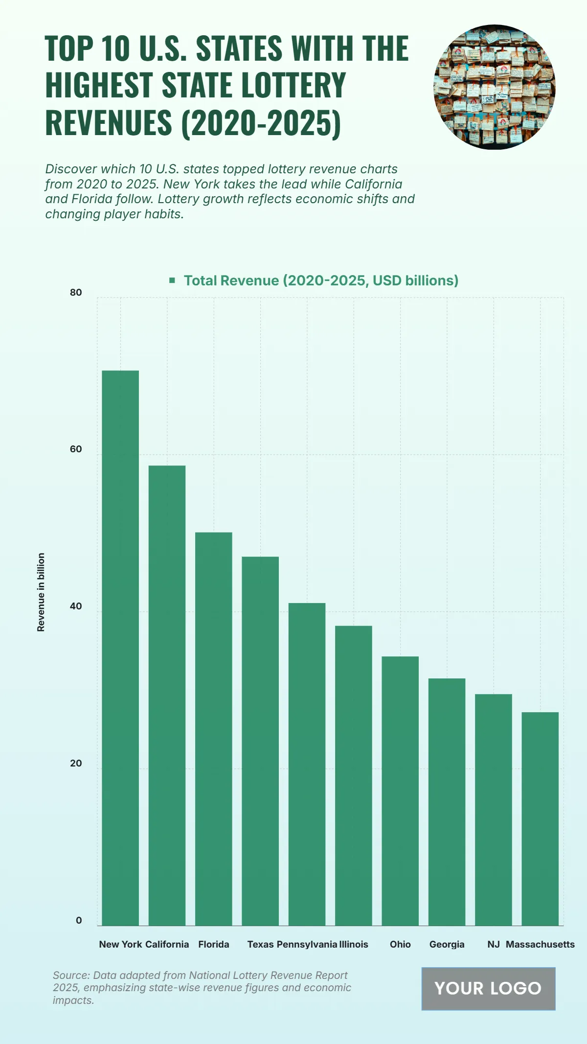 Free Top 10 U.S. States with the Highest State Lottery Revenues (2020-2025) Chart Template to Edit Online