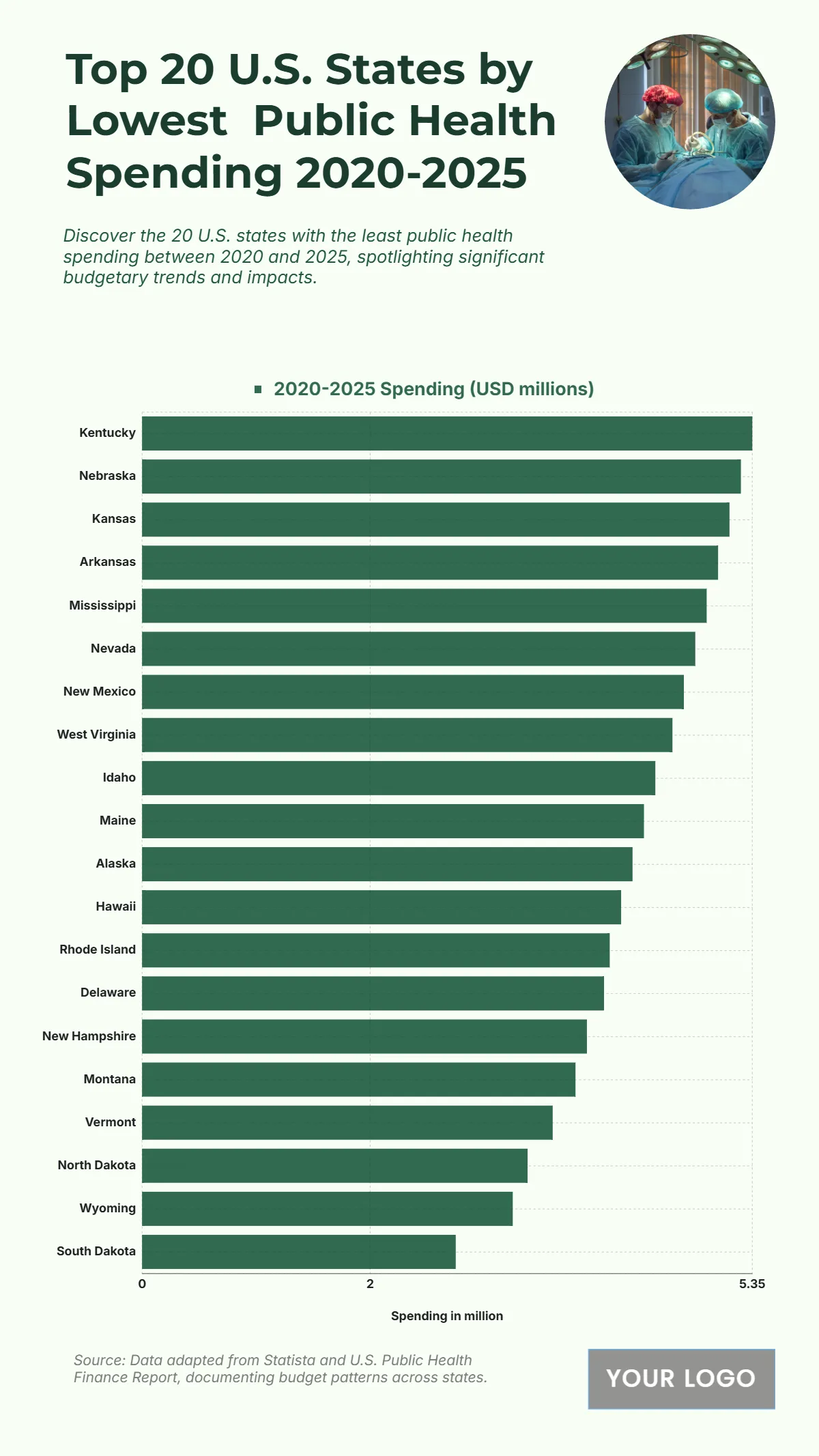 Free Top 20 U.S. States by Lowest  Public Health Spending (2020-2025) Chart Template to Edit Online