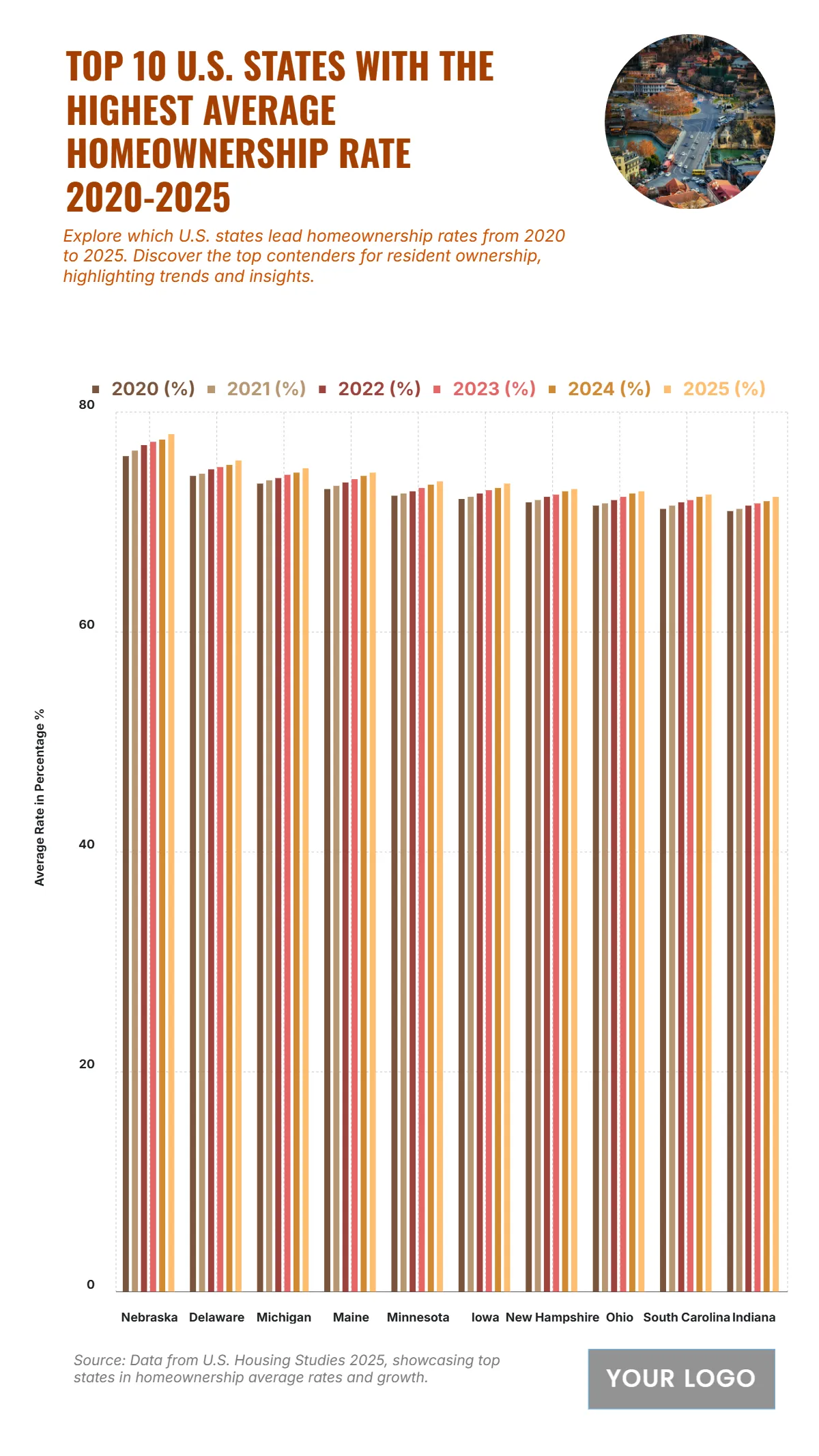 Free Top 10 U.S. States with the Highest Average Homeownership Rate (2020-2025) Chart Template to Edit Online