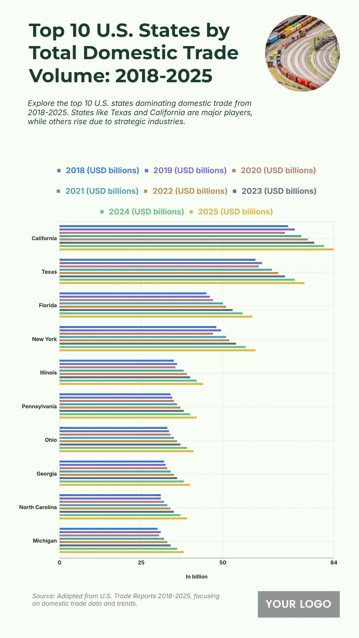 Free Top 10 U.S. States by Total Domestic Trade Volume (2018-2025) chart Template to Edit Online