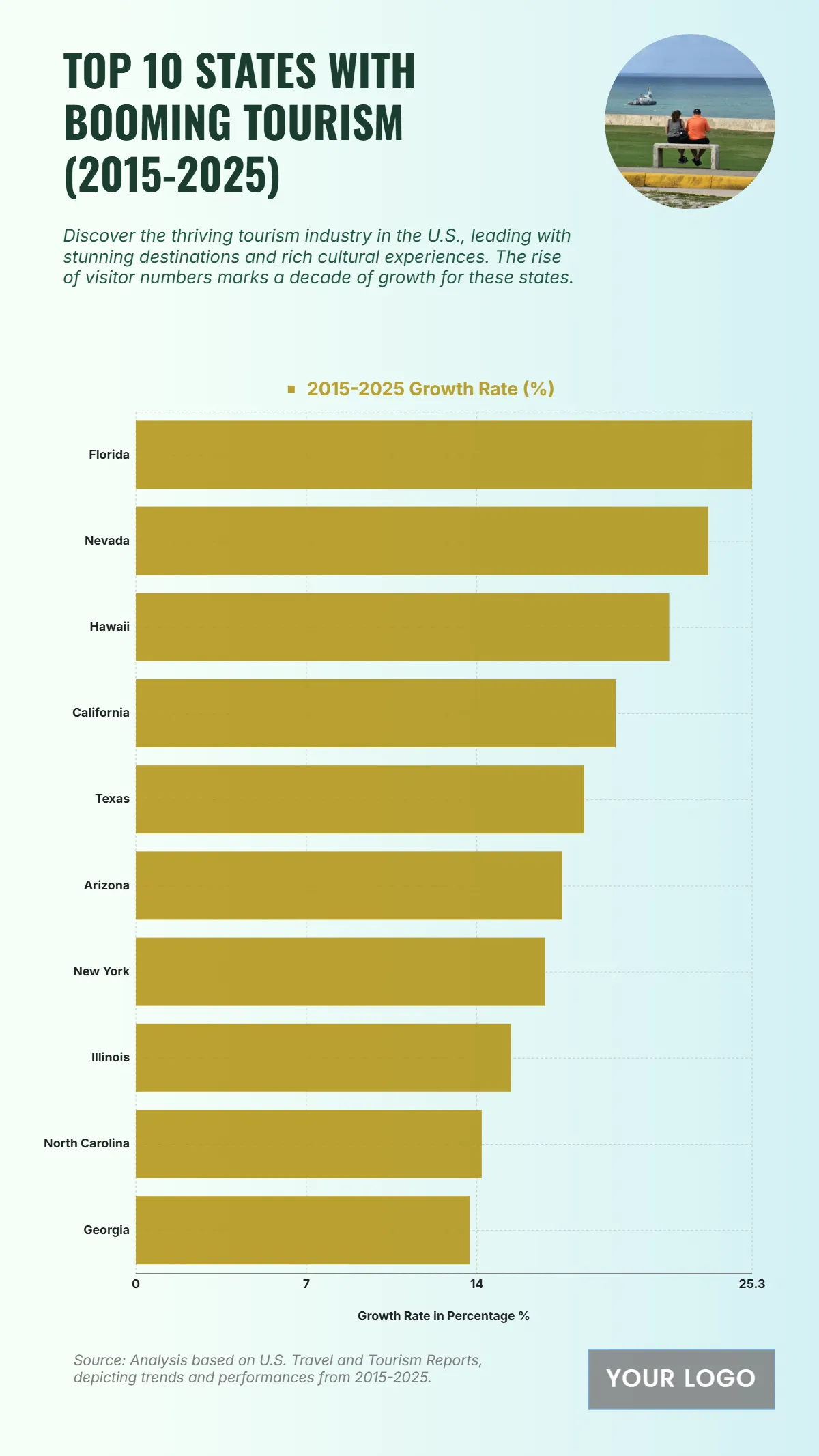 Free U.S. Top 10 States with the Fastest-Growing Tourism Industry (2015-2025) Chart Template to Edit Online