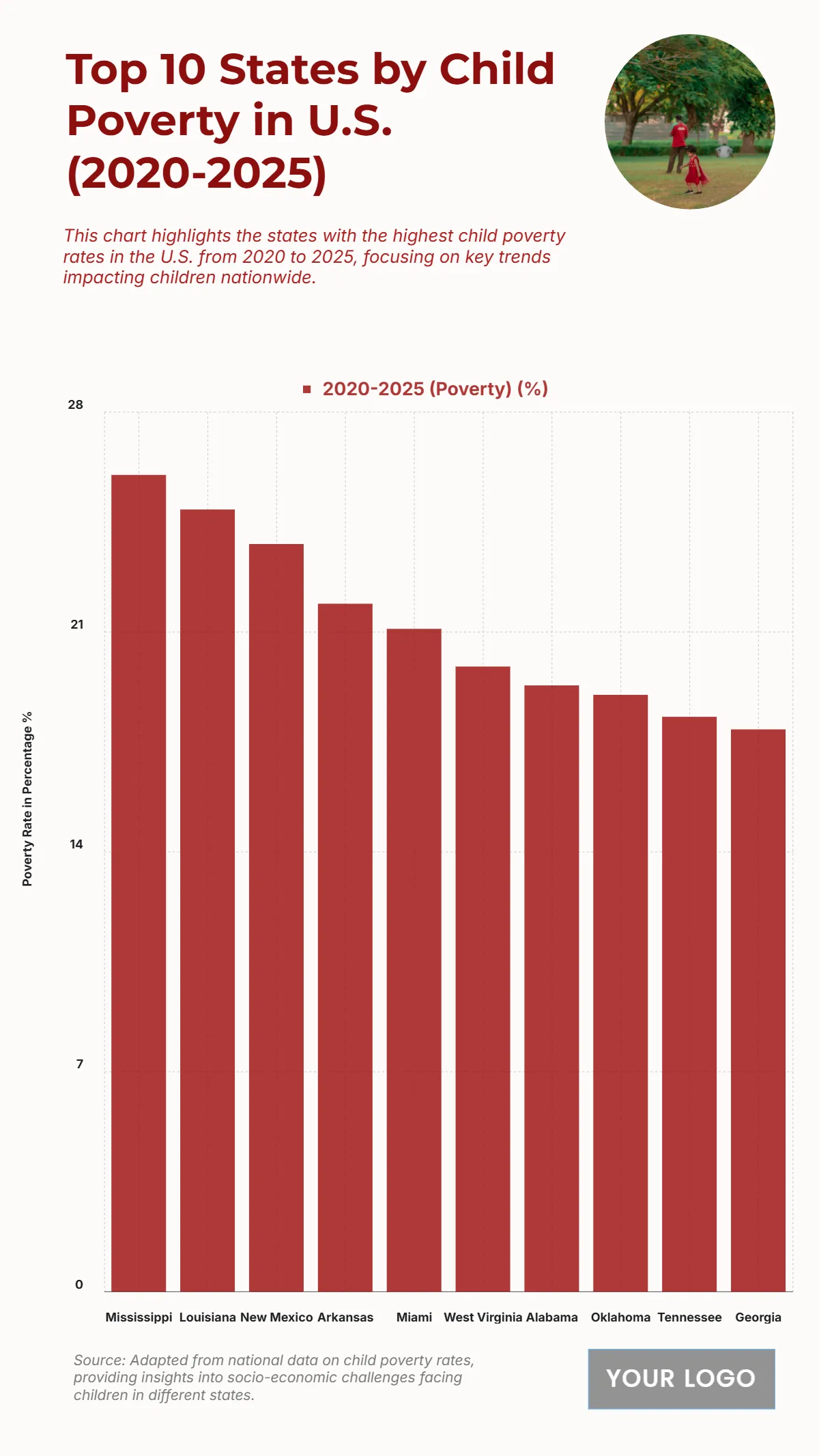 Free Top 10 U.S. States by Child Poverty Rate (2020-2025) Chart Template to Edit Online