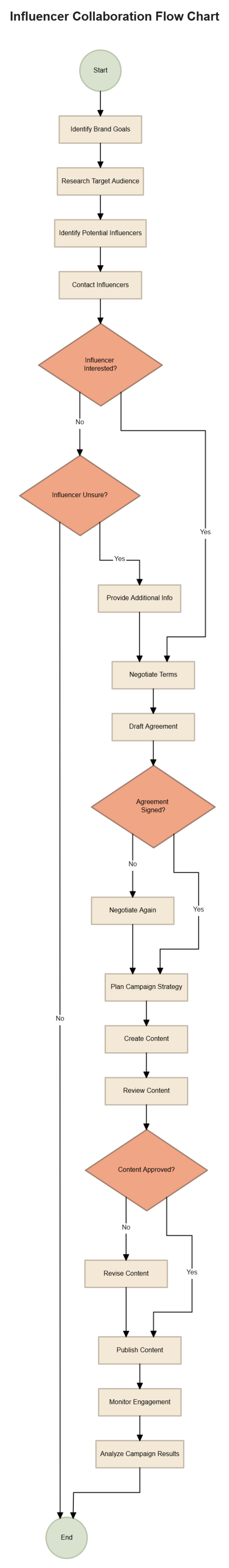 Free Influencer Collaboration Flow Chart Template to Edit Online
