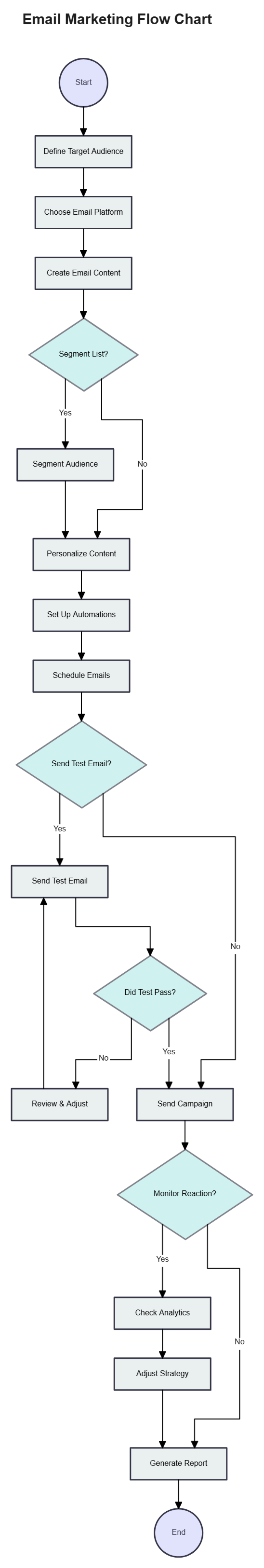 Free Email Marketing Flow Chart Template to Edit Online