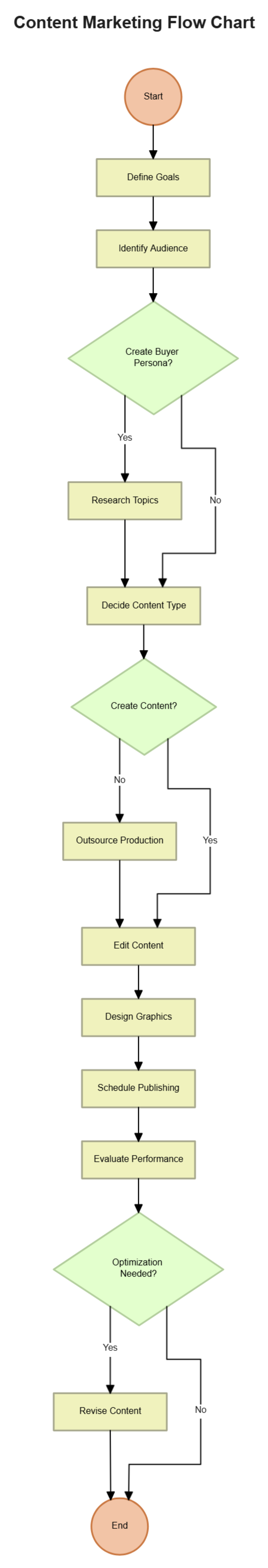 Free Content Marketing Flow Chart Template to Edit Online