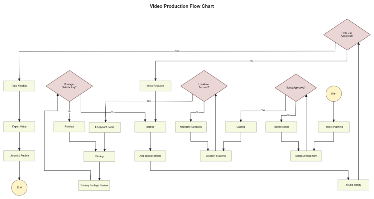 Free Video Production Flow Chart Template to Edit Online