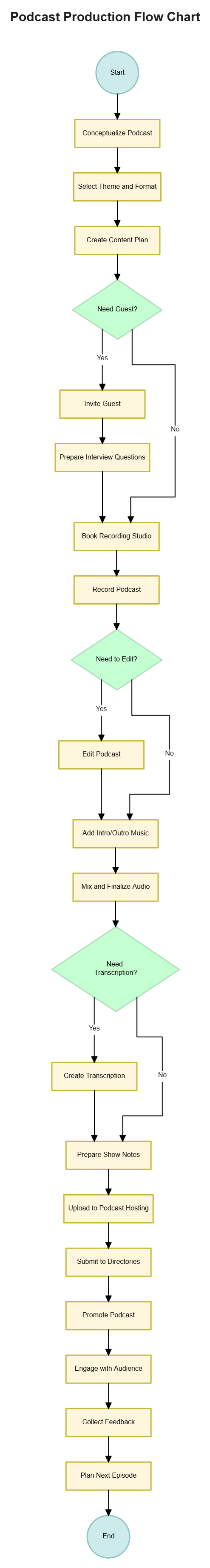 Free Podcast Production Flow Chart Template to Edit Online