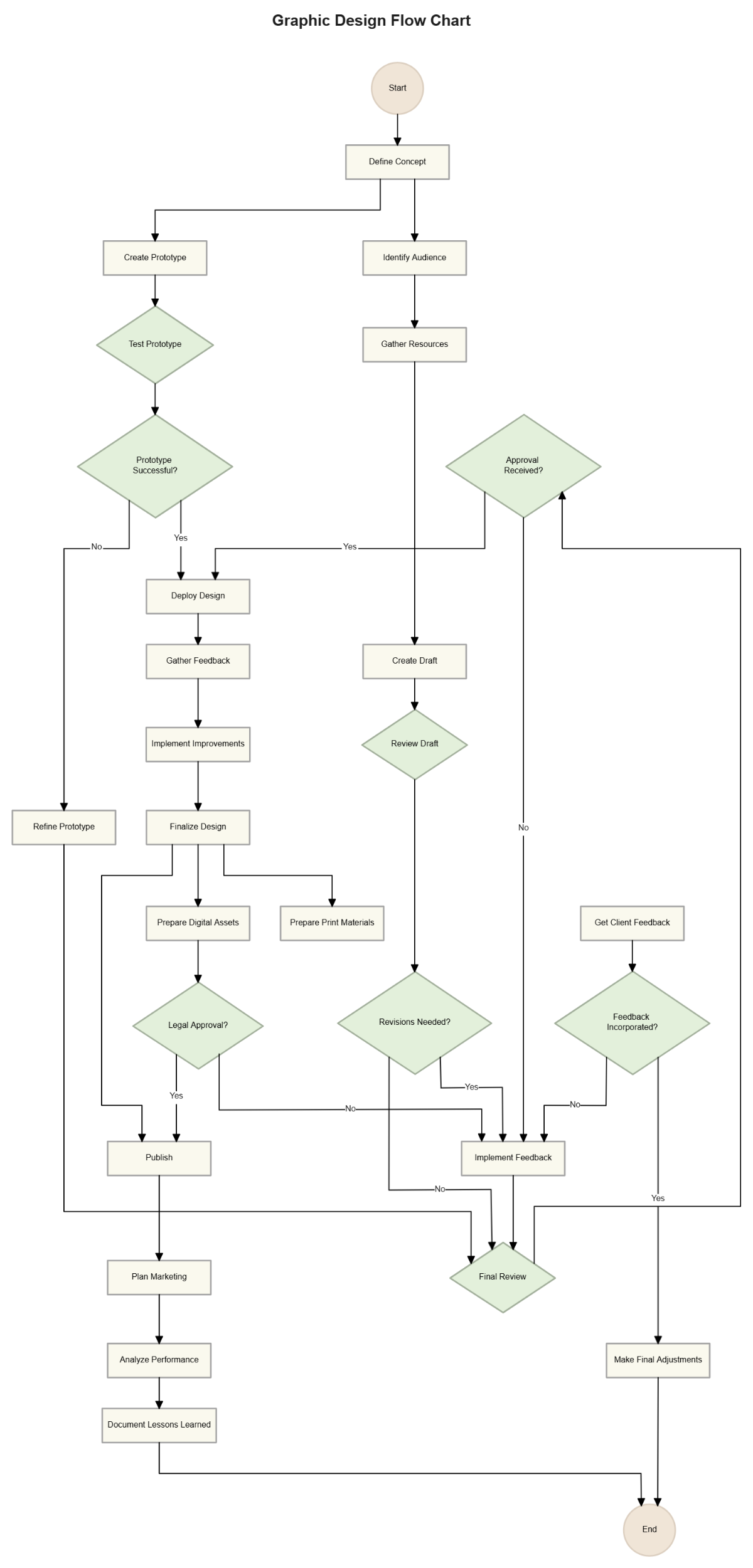 Free Graphic Design Flow Chart Template to Edit Online