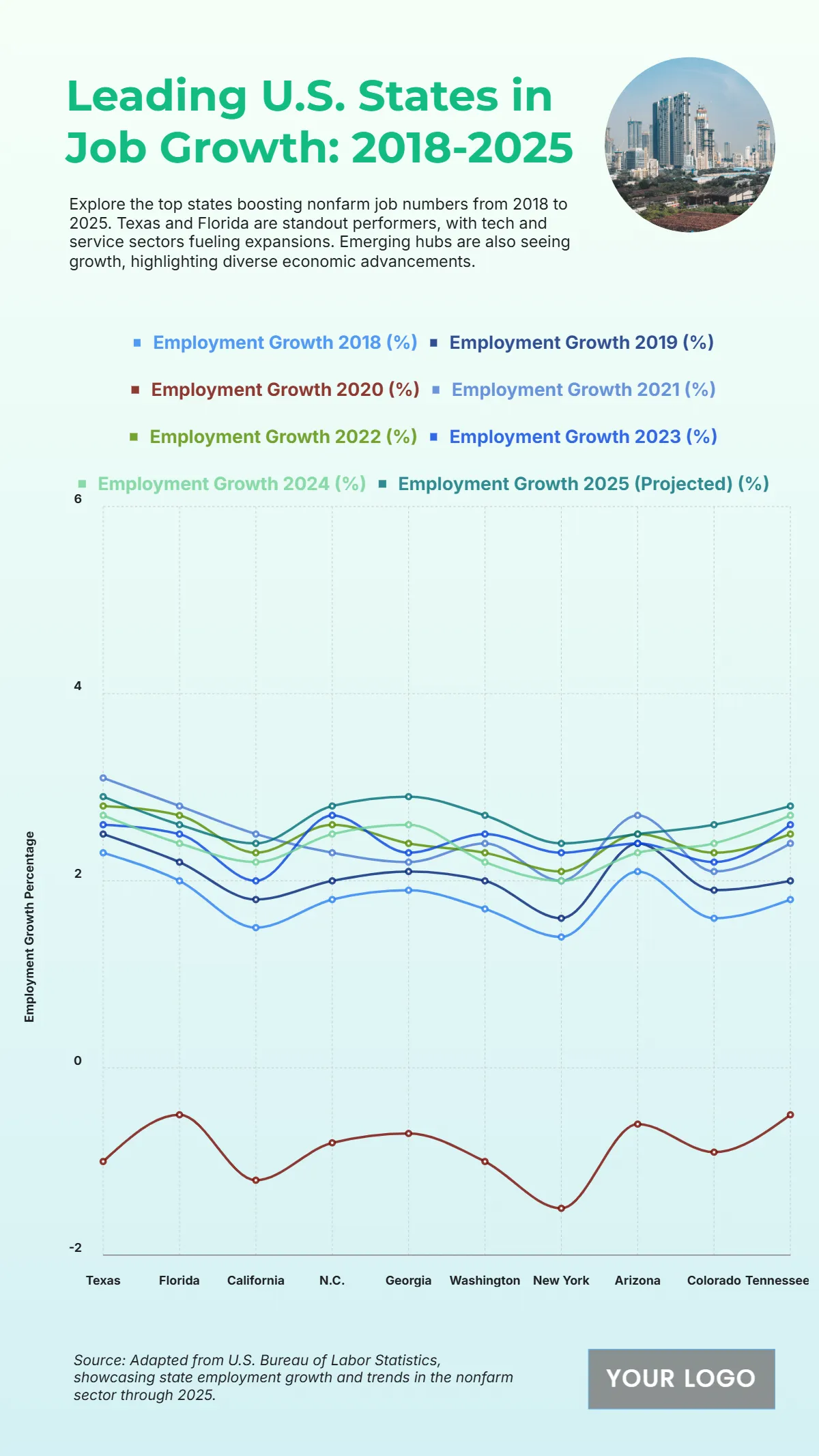 Free U.S. Top 10 States by Nonfarm Employment Growth (2018-2025) Template to Edit Online