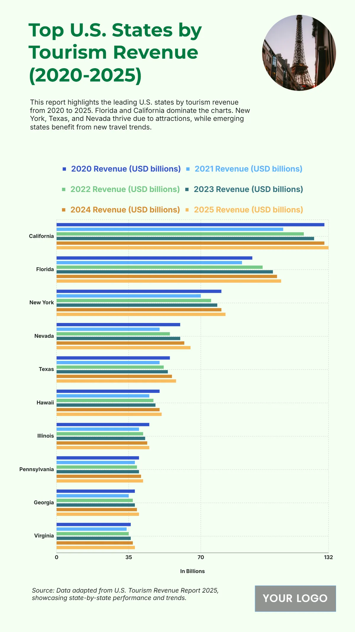 Free Top 10 U.S. States by Tourism Revenue (2020-2025) Template to Edit Online