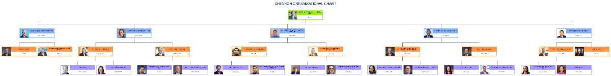 Free Chevron Organizational Chart Template to Edit Online