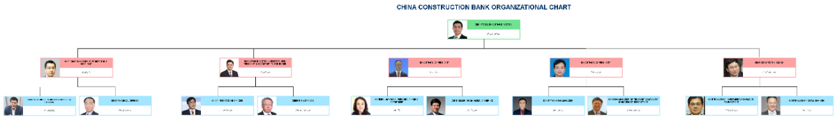 Free China Construction Bank Organizational Chart Template to Edit Online