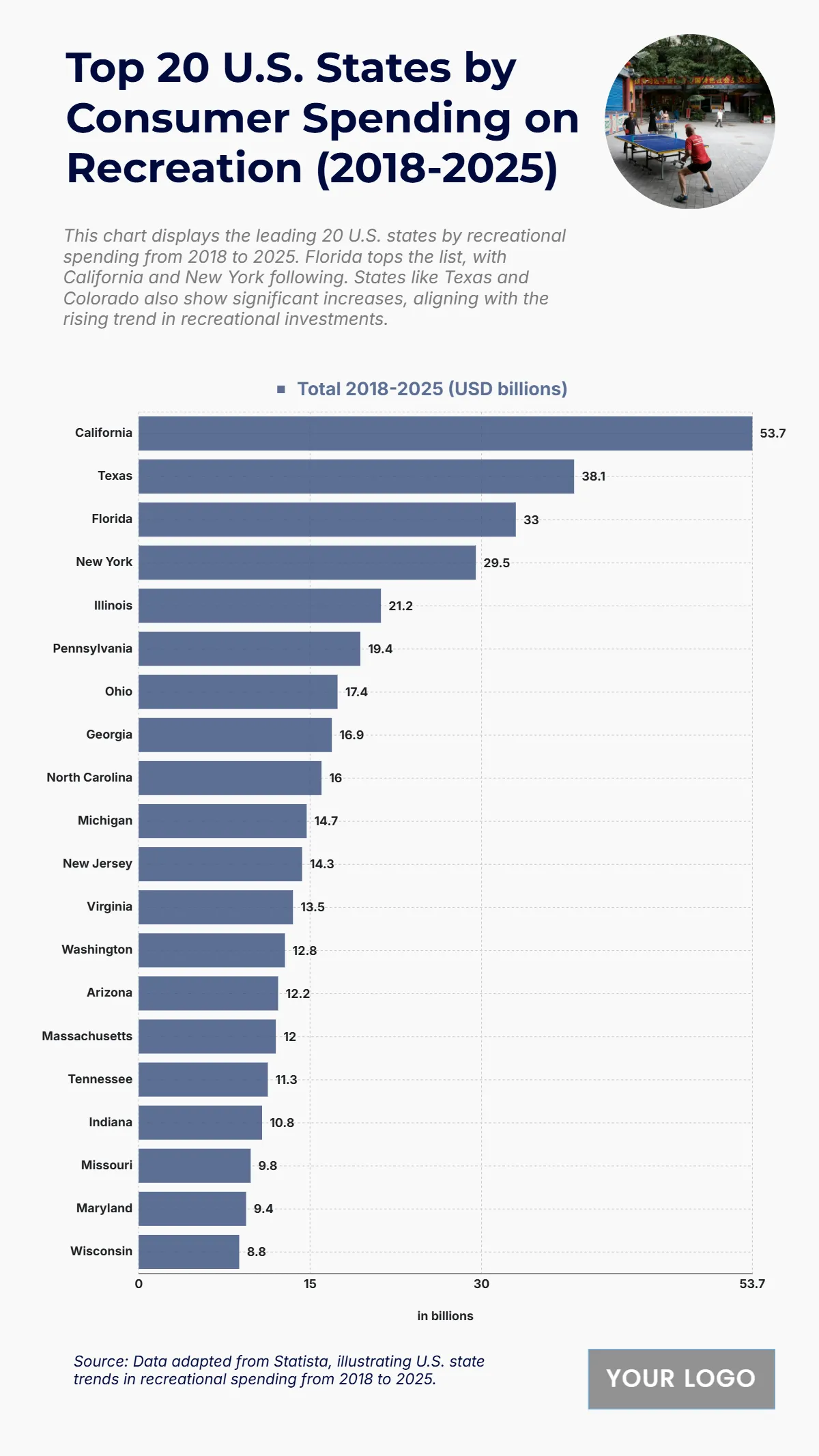 Free Top 20 U.S. States by Consumer Spending on Recreation (2018-2025) Chart to Edit Online