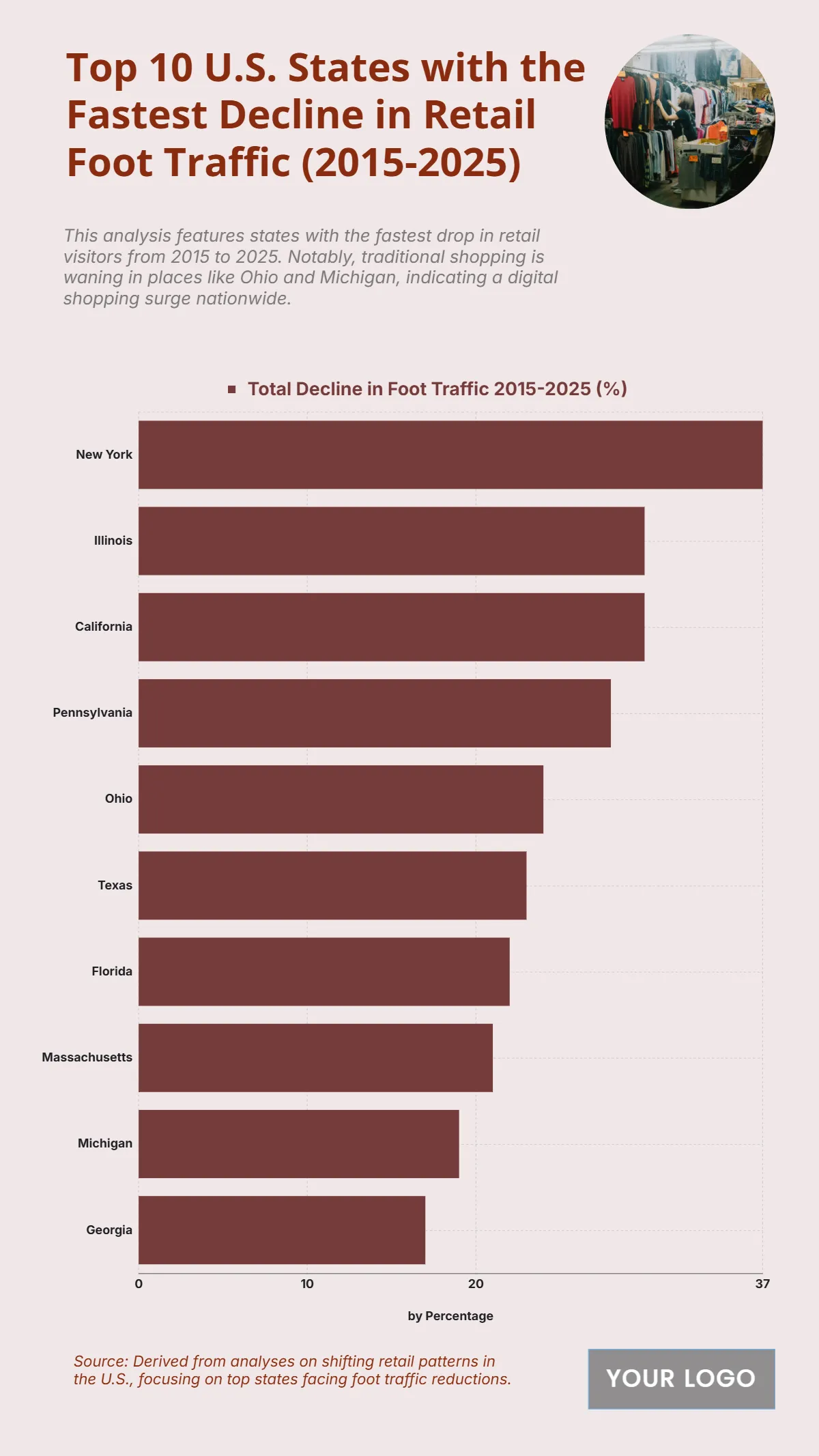 Free Top 10 U.S. States with the Fastest Decline in Retail Foot Traffic (2015-2025) Chart to Edit Online