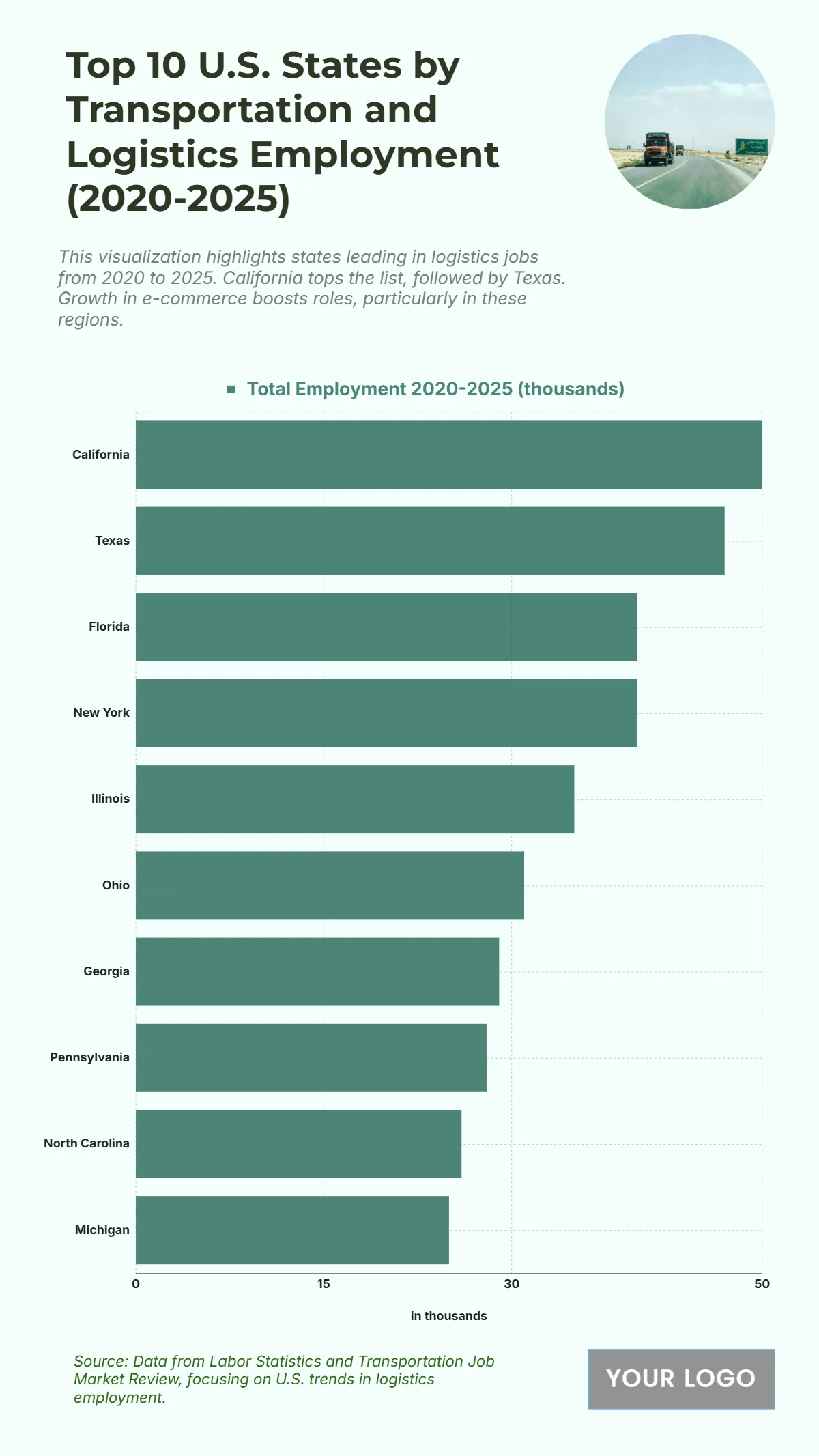 Free Top 10 U.S. States by Transportation and Logistics Employment (2020-2025) Chart to Edit Online