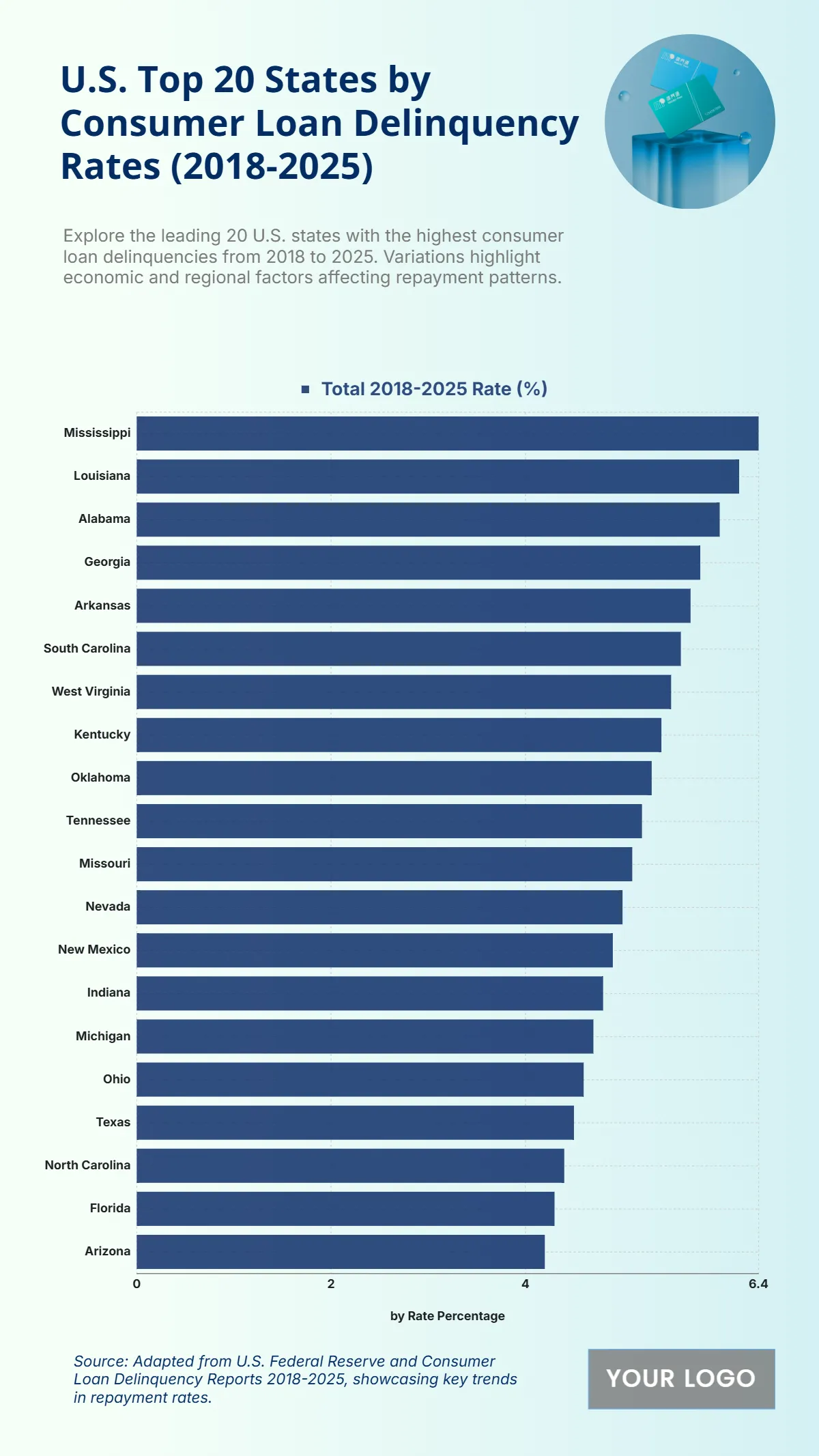 Free U.S. Top 20 States by Consumer Loan Delinquency Rates (2018-2025) Chart to Edit Online