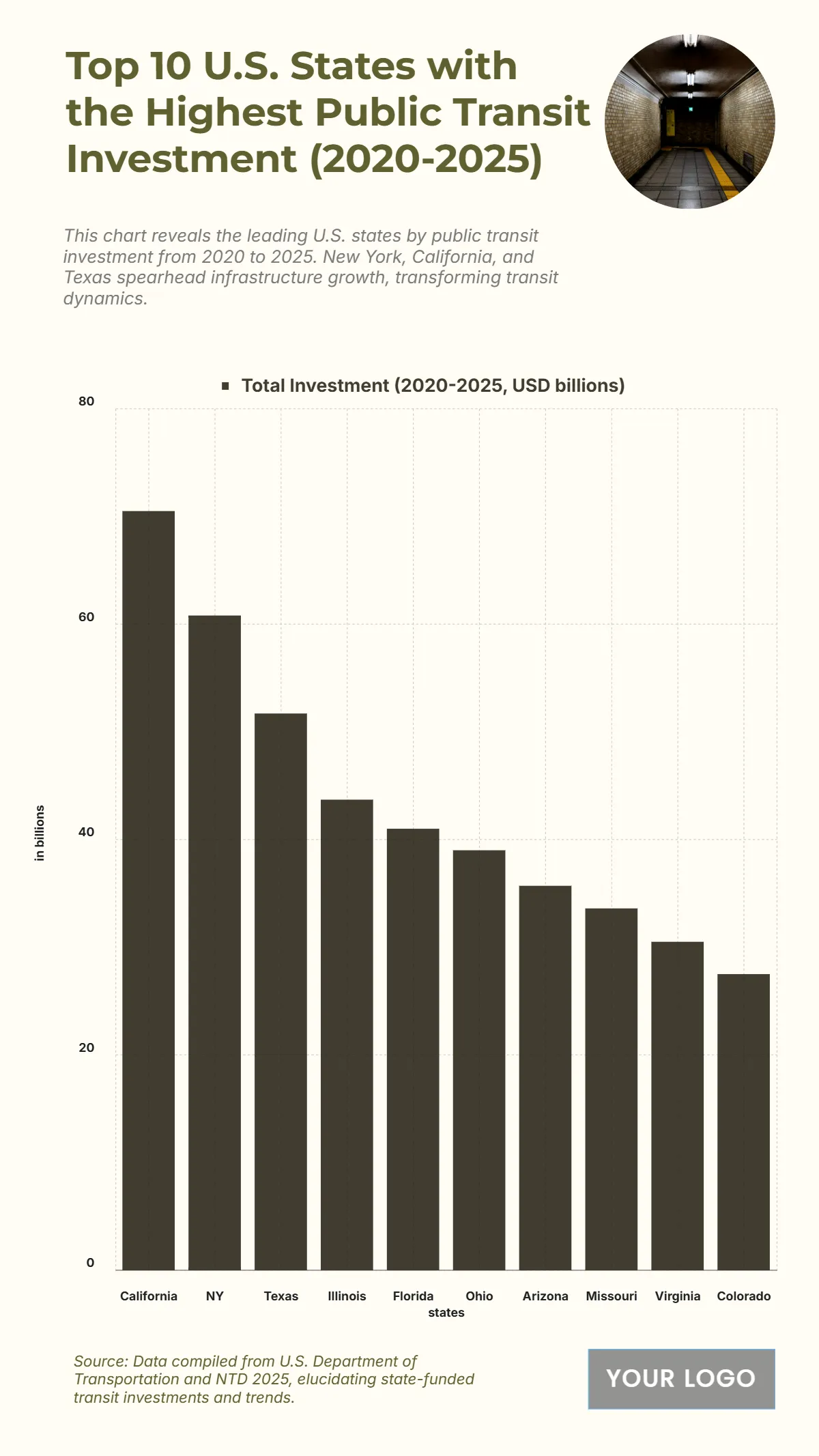 Free Top 10 U.S. States with the Highest Public Transit Investment (2020-2025) Chart to Edit Online
