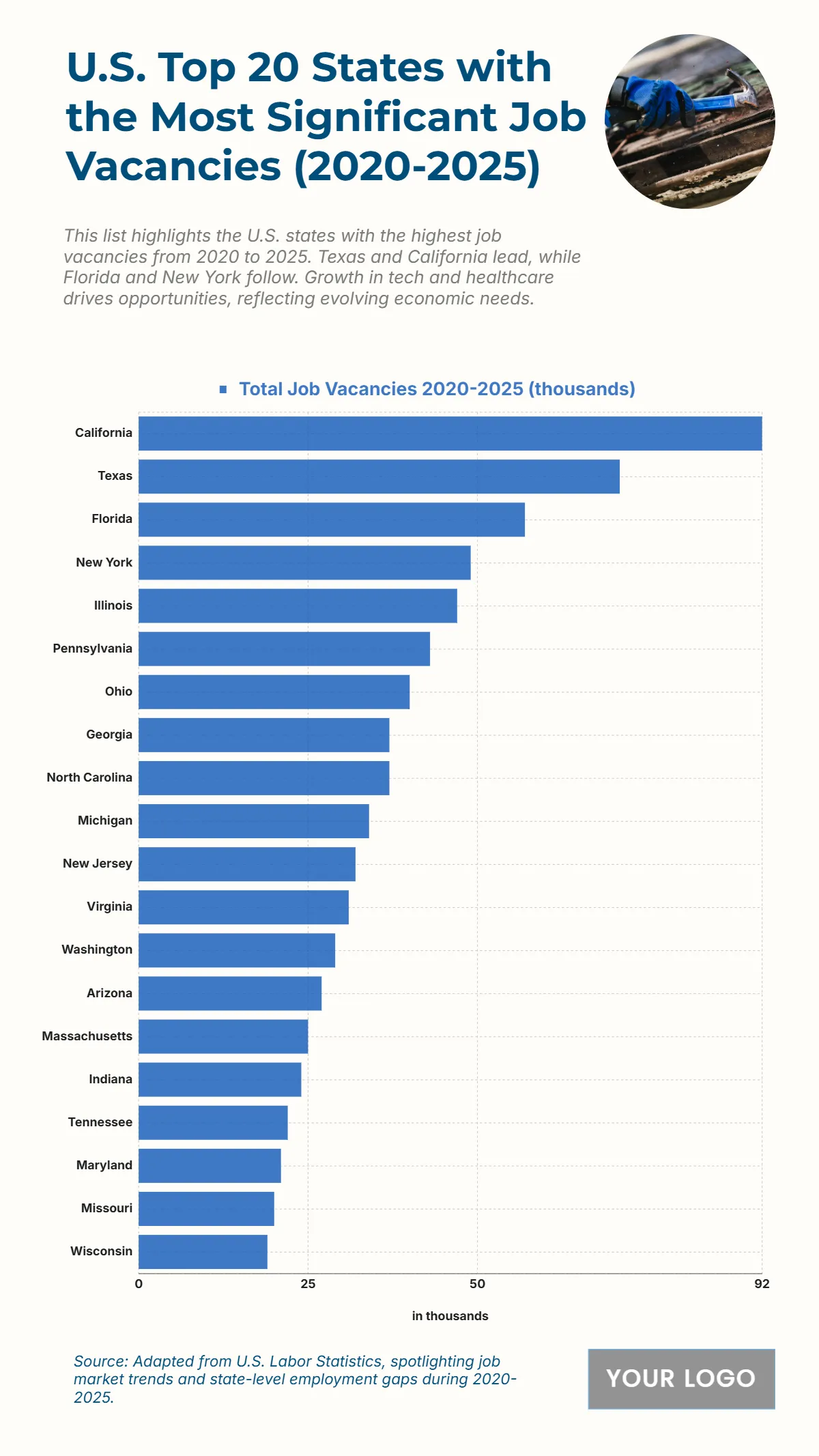 Free U.S. Top 20 States with the Most Significant Job Vacancies (2020-2025) Chart to Edit Online