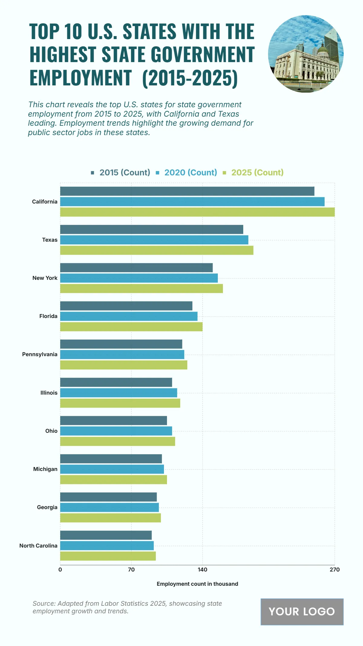 Free Top 10 U.S. States with the Highest State Government Employment (2015-2025) Chart to Edit Online