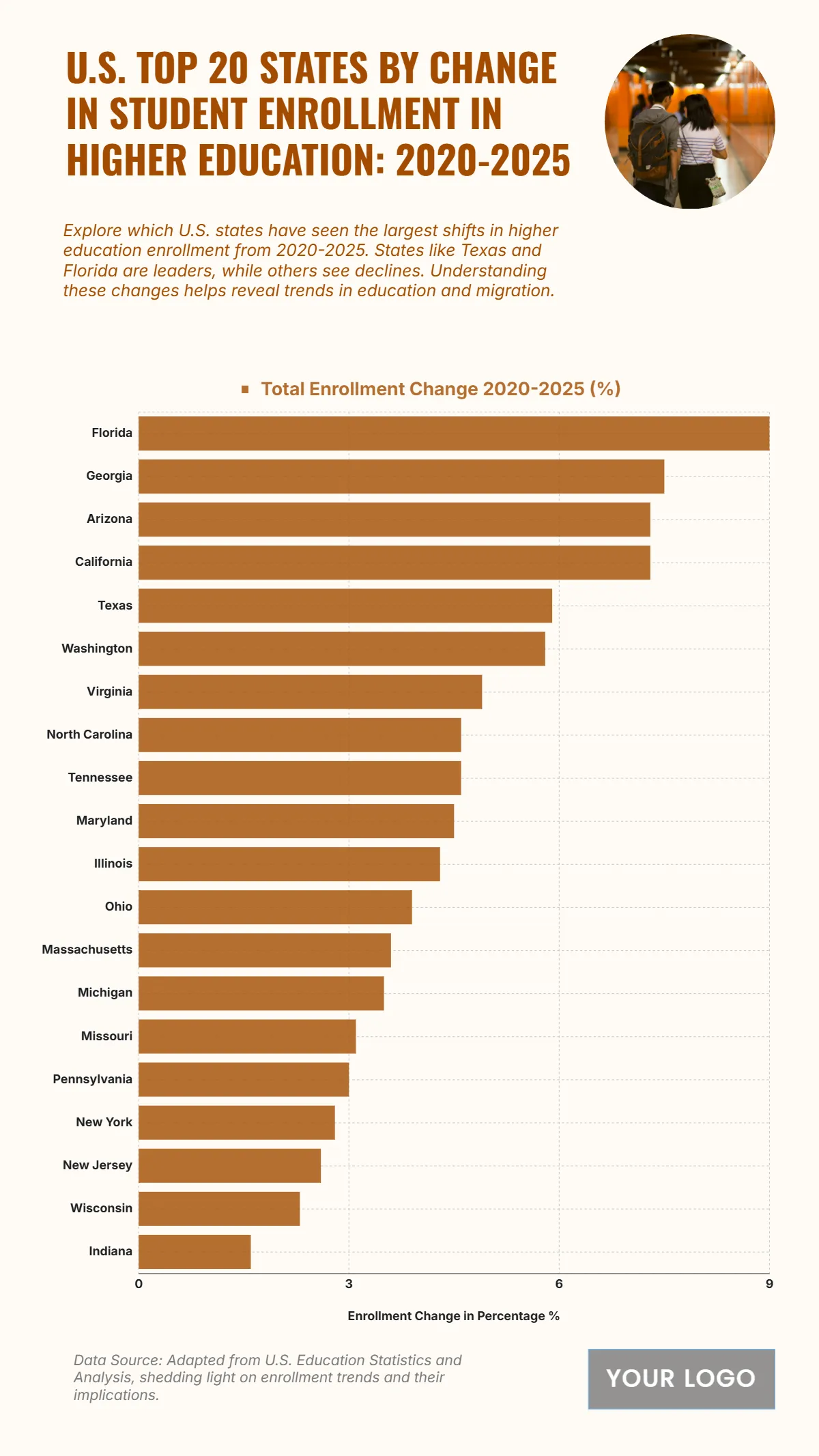 Free U.S. Top 20 States by Change in Student Enrollment in Higher Education (2020-2025) Chart to Edit Online