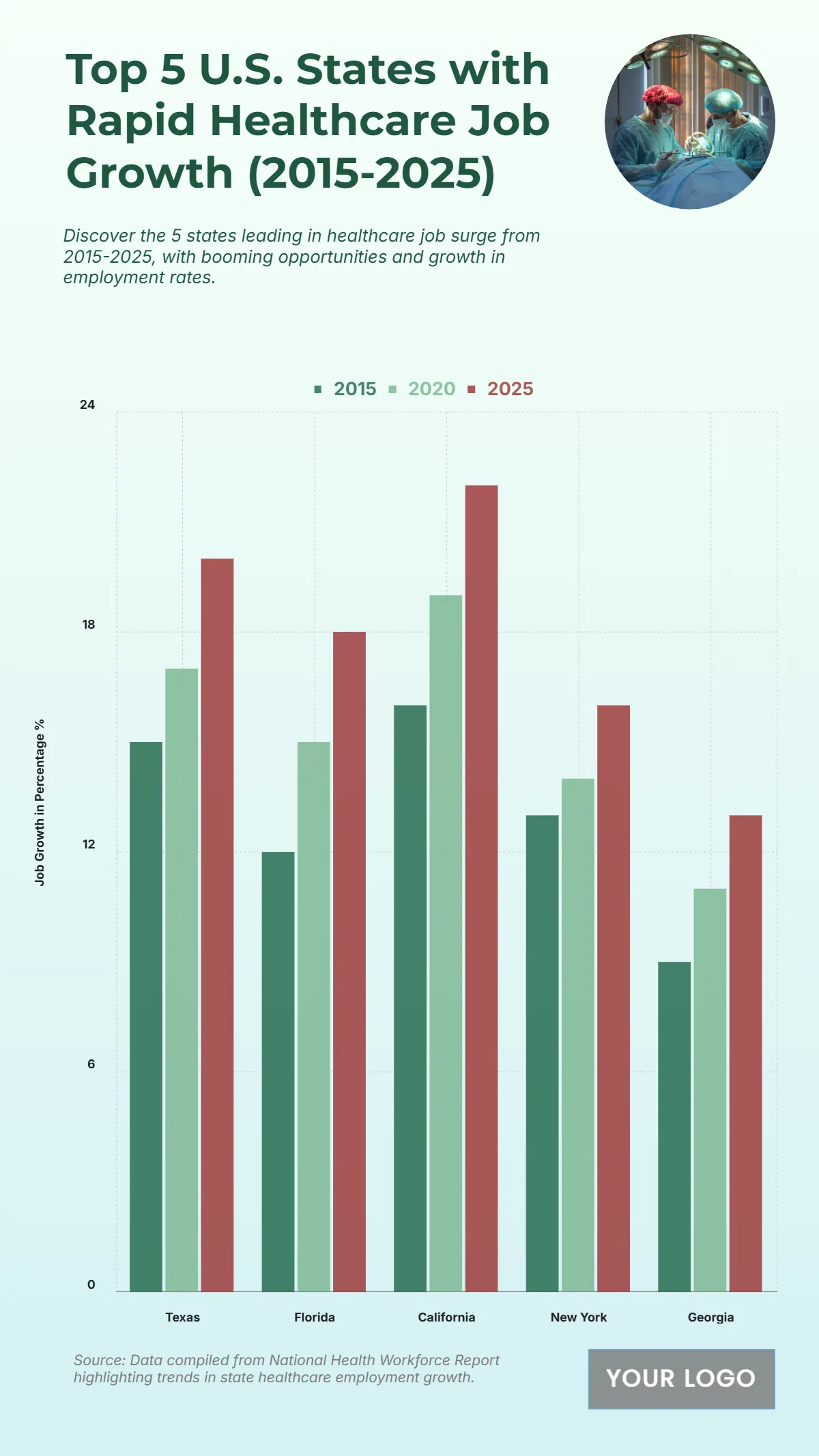 Free Top 5 U.S. States with the Fastest-Growing Healthcare Employment (2015-2025) Chart Template to Edit Online