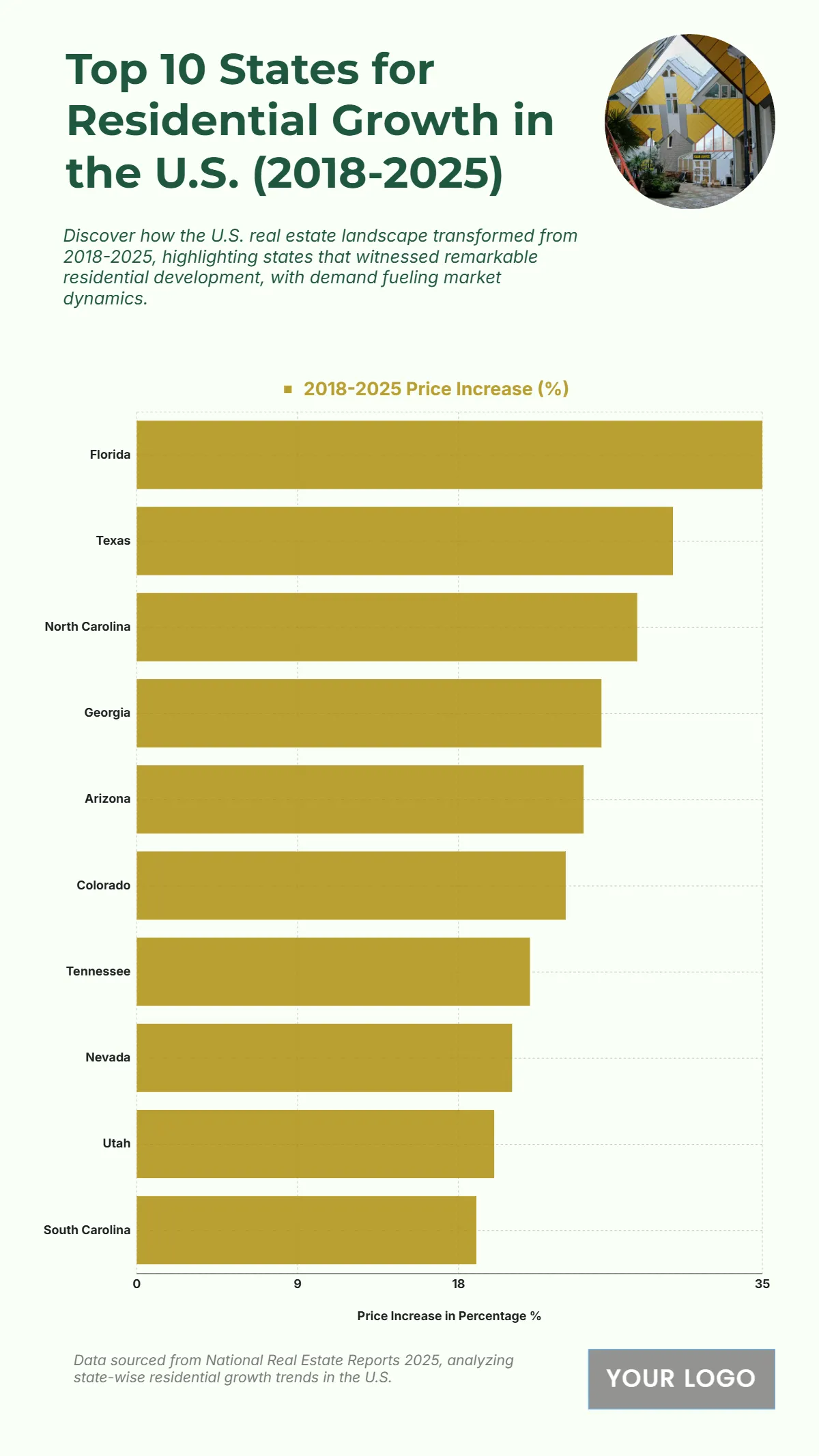 Free U.S. Top 10 States with the Most Significant Residential Real Estate Growth (2018-2025) Chart to Edit Online