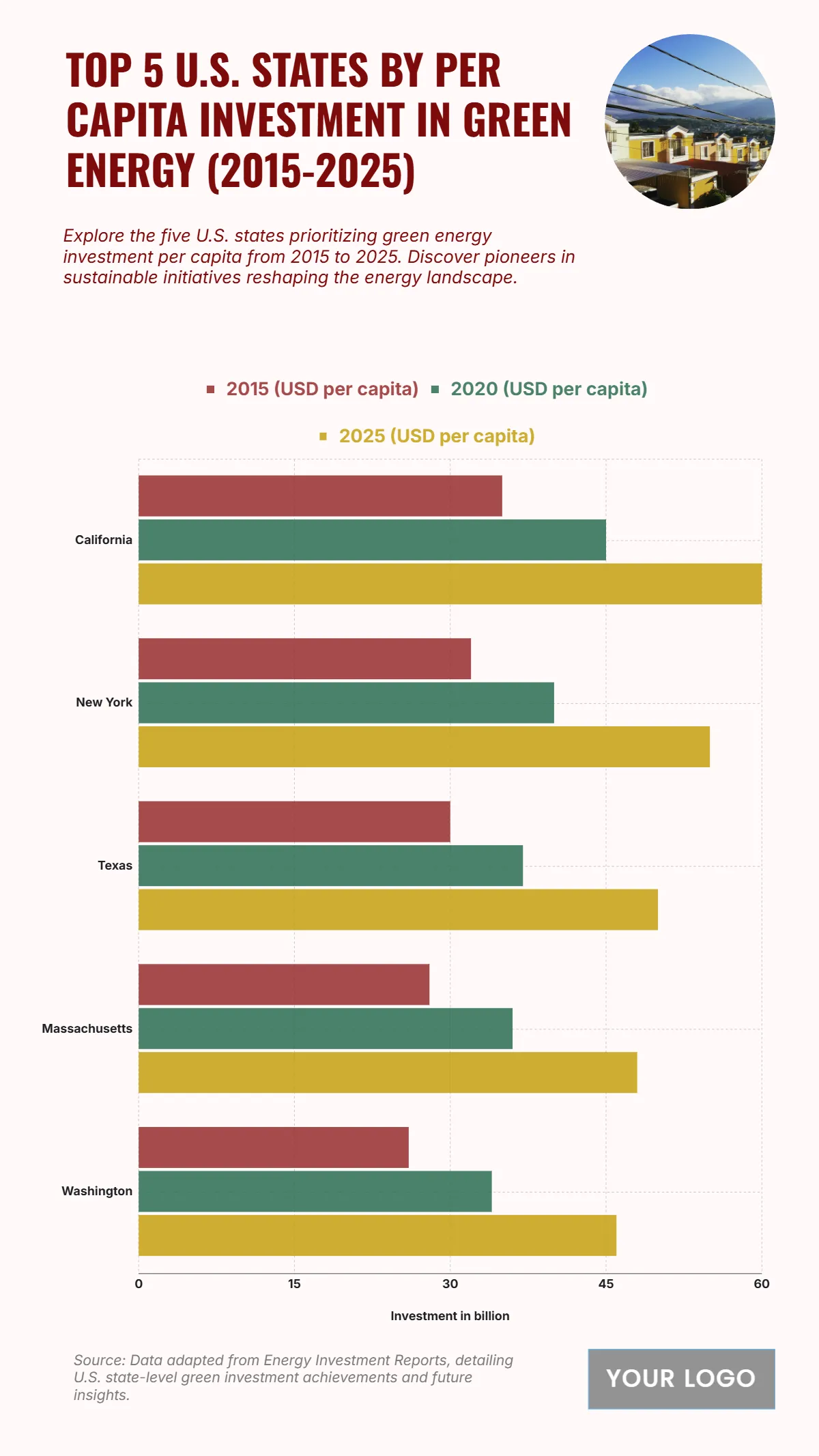 Free Top 5 U.S. States by Per Capita Investment in Green Energy (2015-2025) Chart to Edit Online