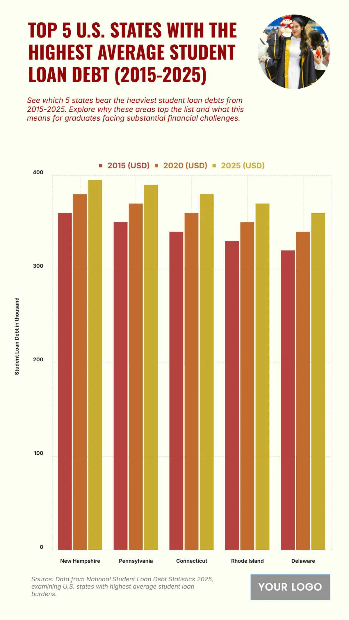Free Top 5 U.S. States with the Highest Average Student Loan Debt (2015-2025) Chart Template to Edit Online