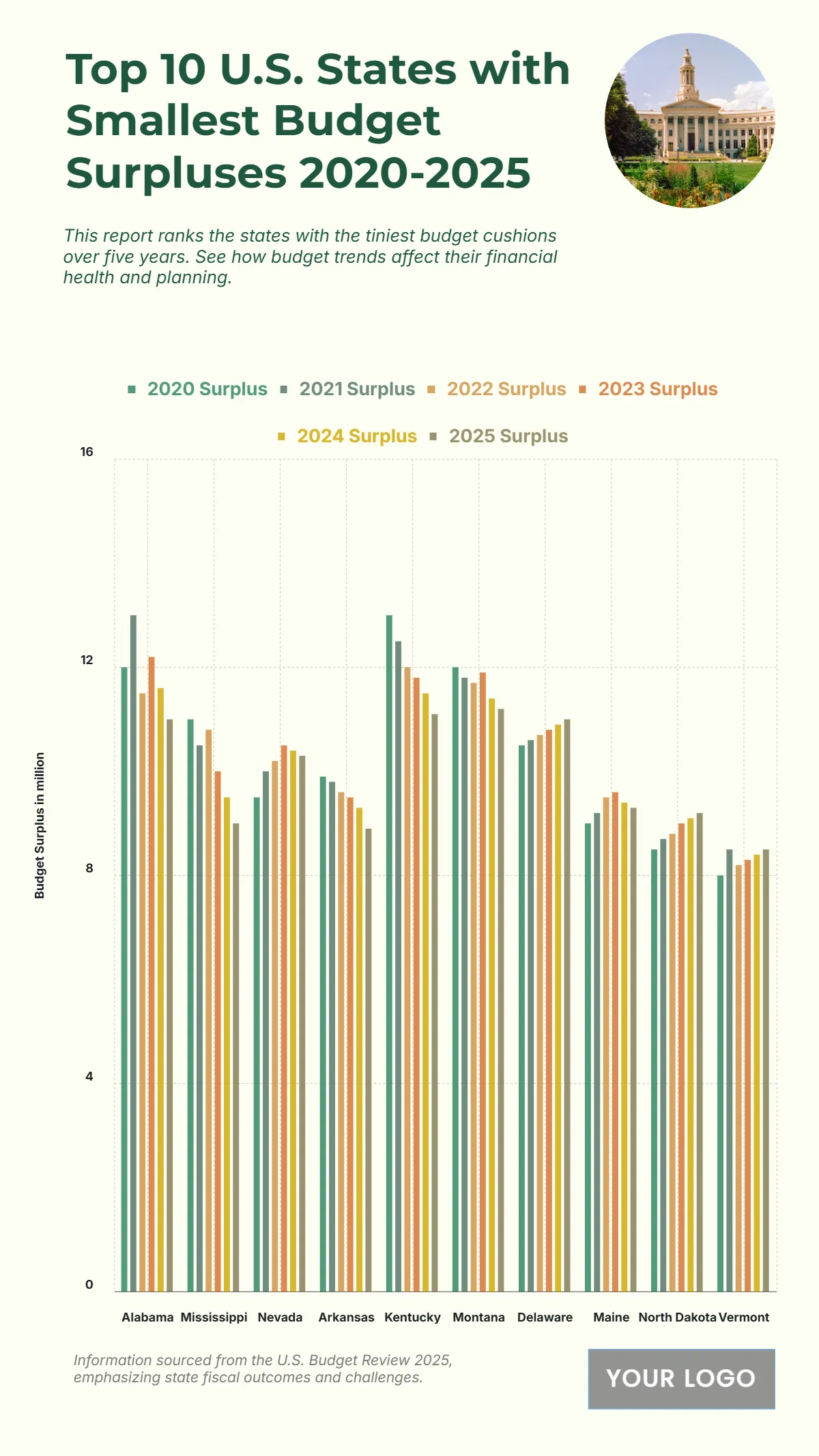 Free Top 10 U.S. States with the Smallest Budget Surpluses (2020-2025) Chart Template to Edit Online