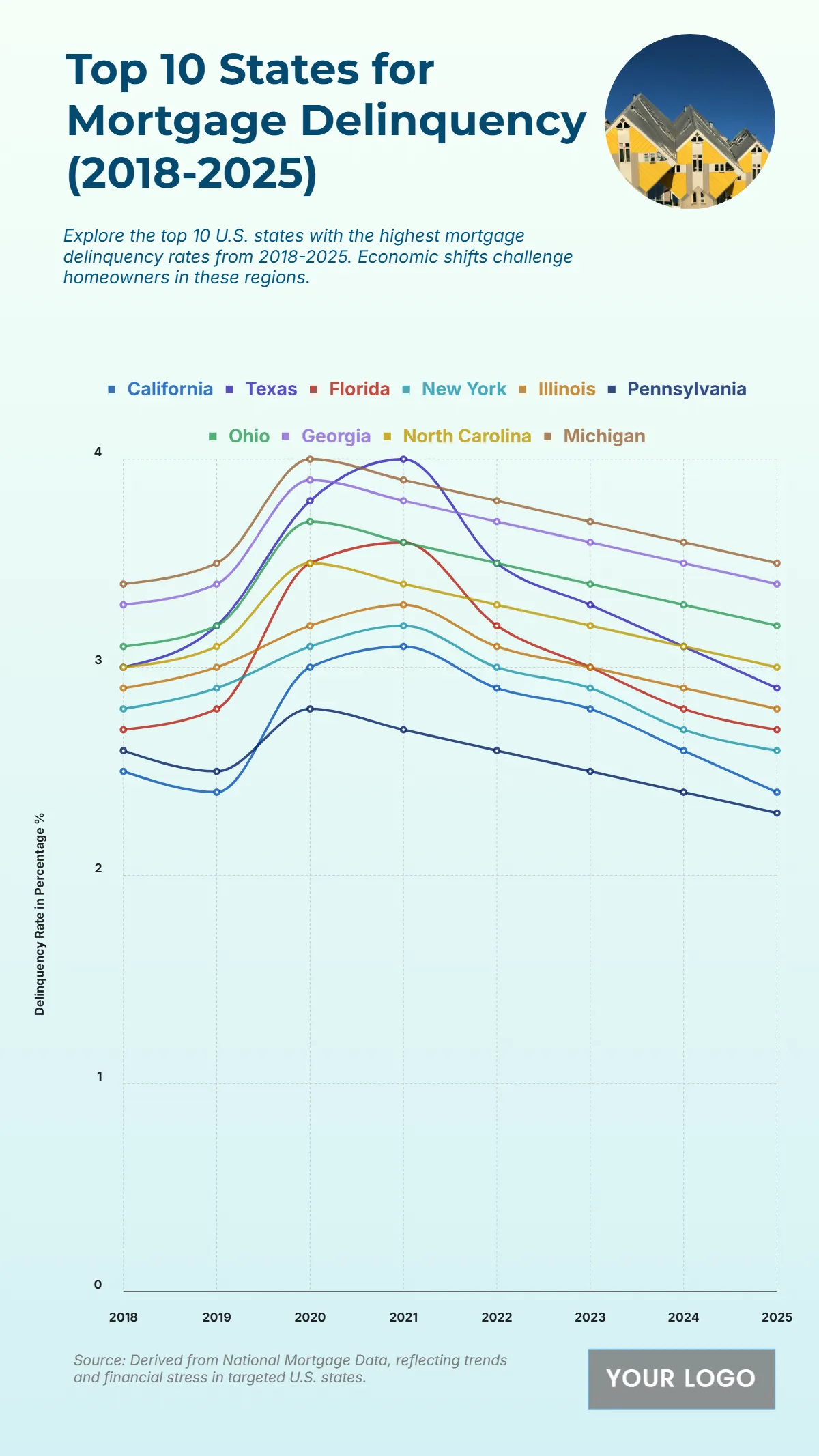Free Top 10 U.S. States by Mortgage Delinquency Rates (2018-2025) Chart Template to Edit Online