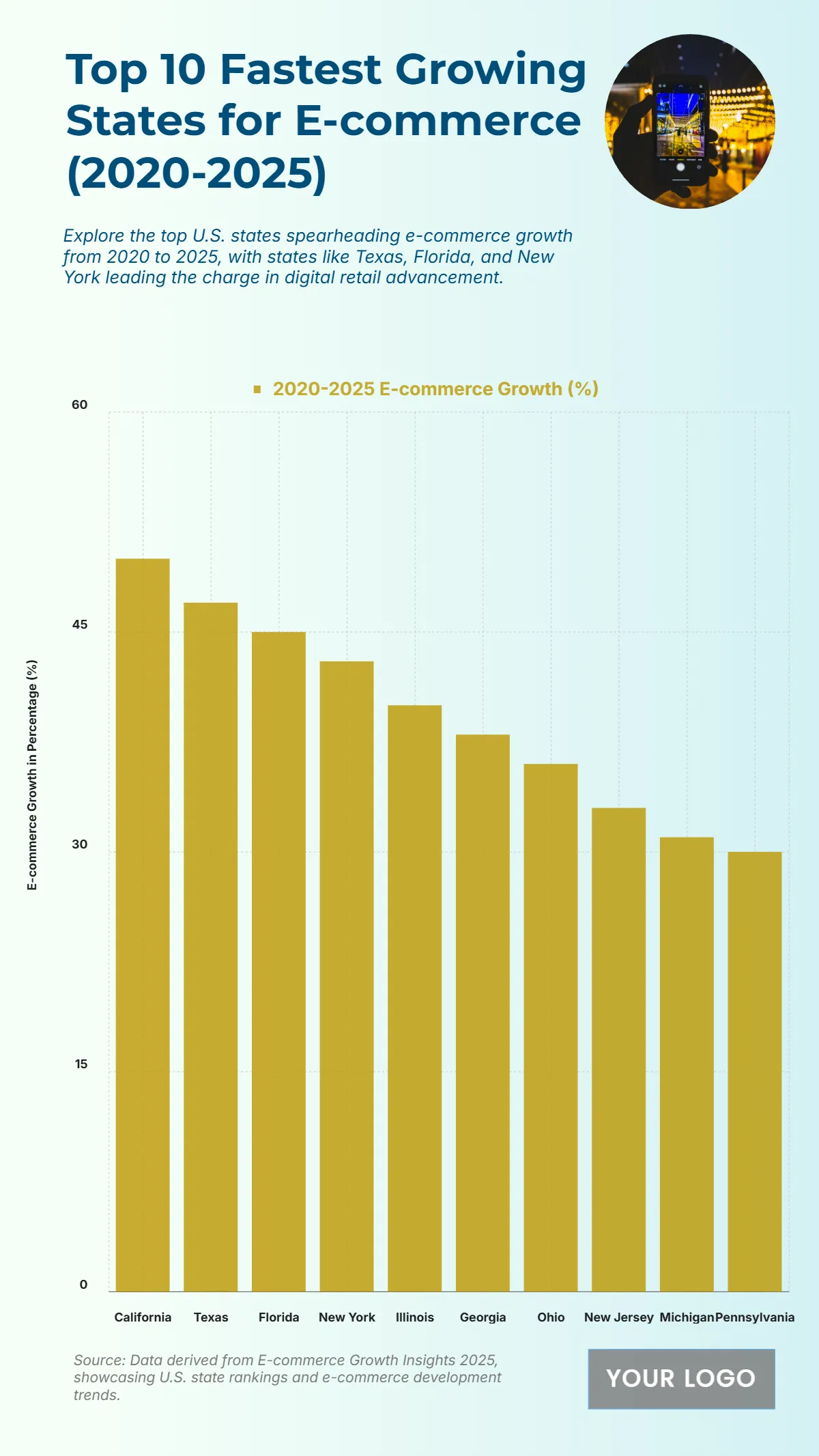 Free Top 10 U.S. States with the Fastest Growth in E-commerce (2020-2025) Chart Template to Edit Online