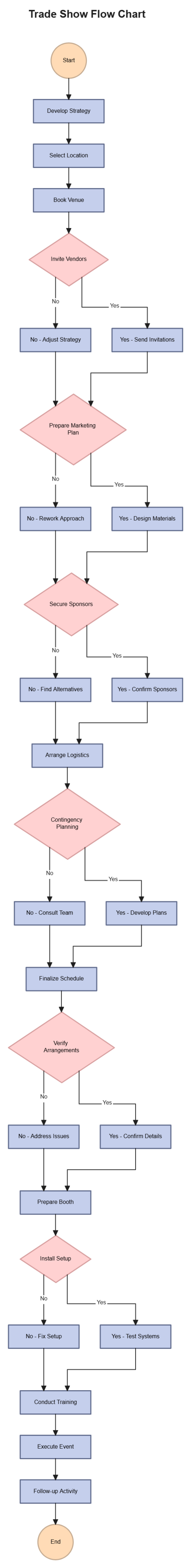 Free Trade Show Flow Chart Template to Edit Online