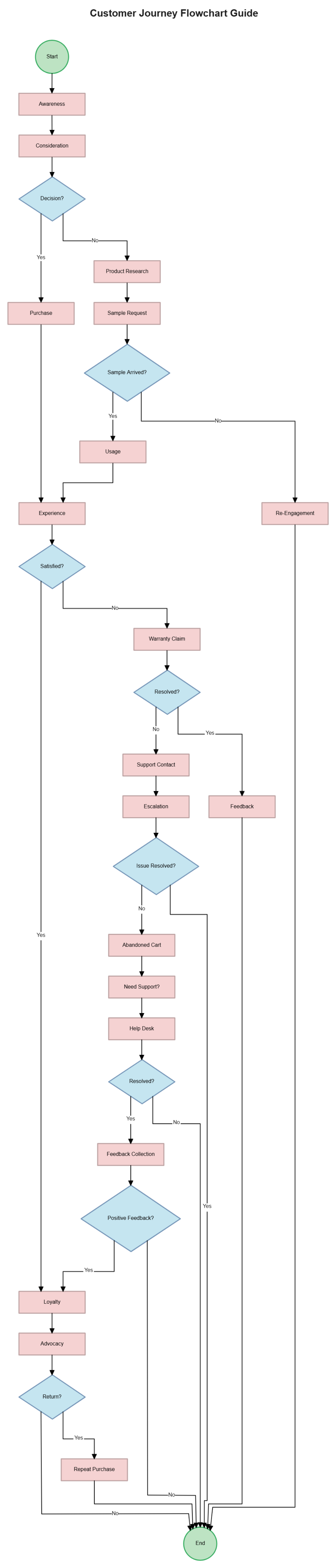Free Customer Journey Flow Chart Template to Edit Online