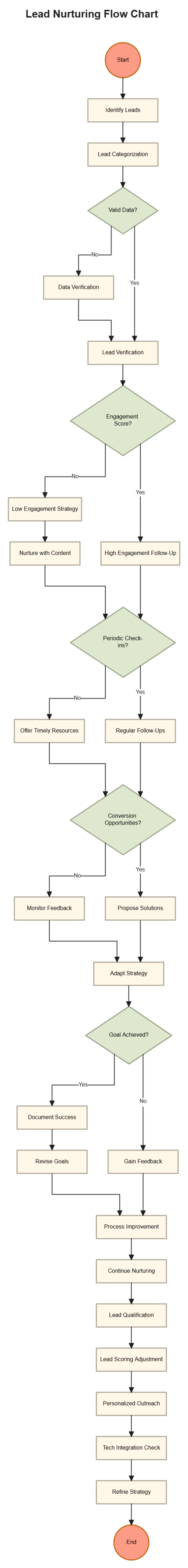 Free Lead Nurturing Flow Chart to Edit Online