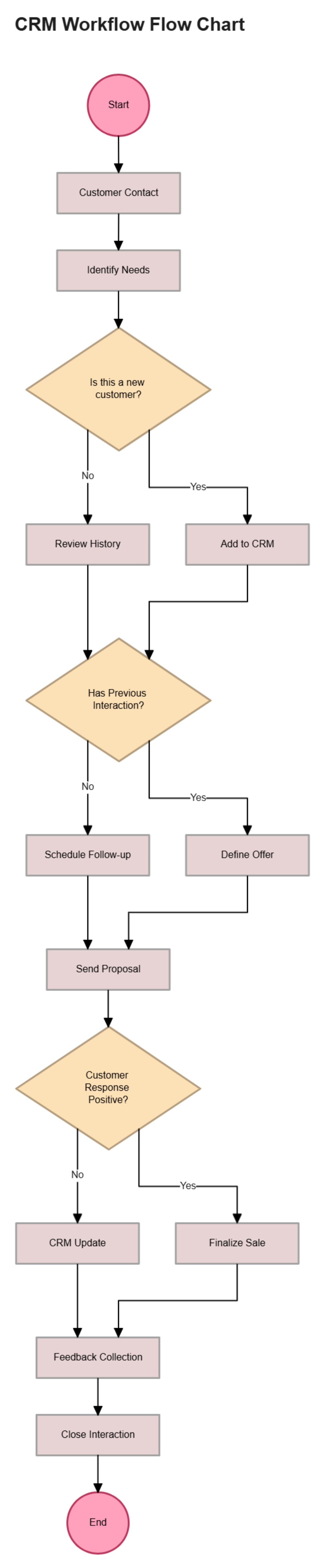 CRM Workflow Flow Chart to Download