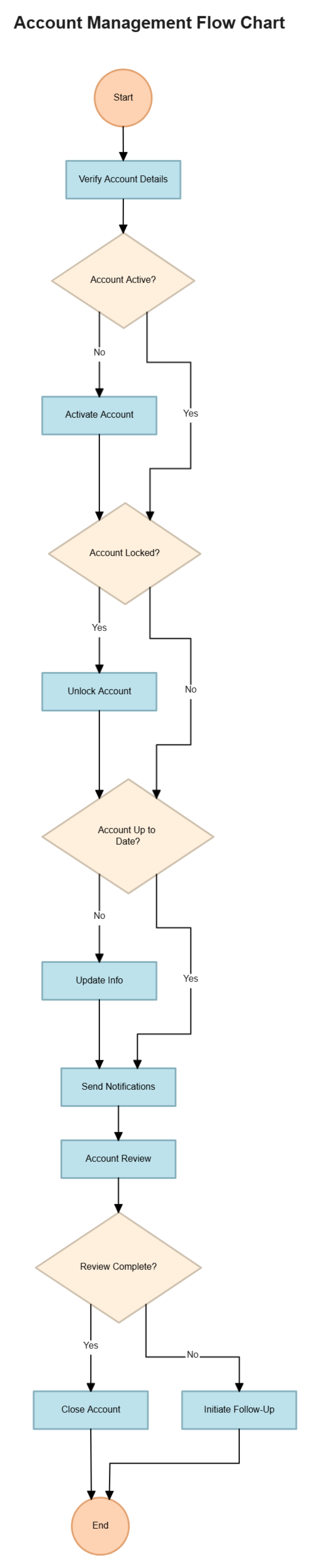 Account Management Flow Chart to Download
