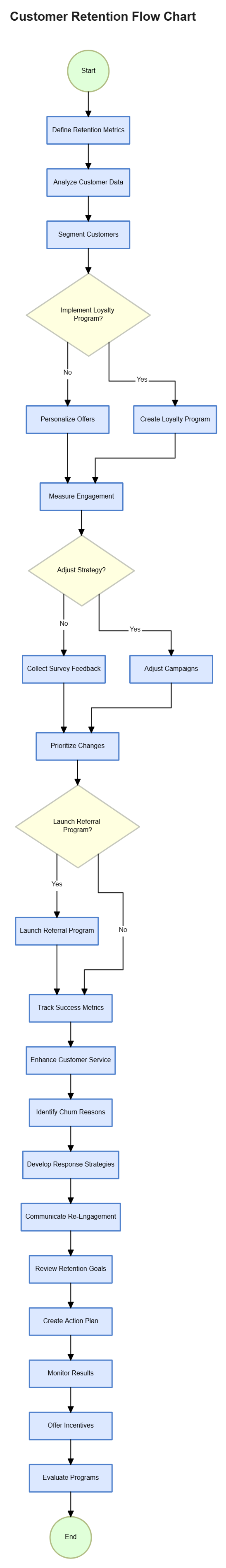 Customer Retention Flow Chart to Download