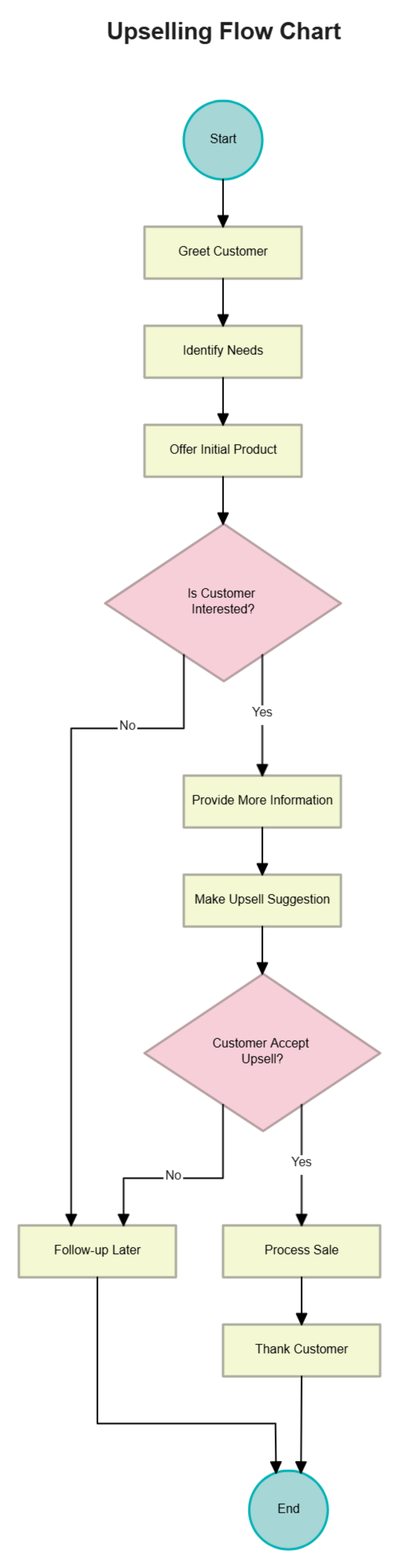 Upselling Flow Chart to Download