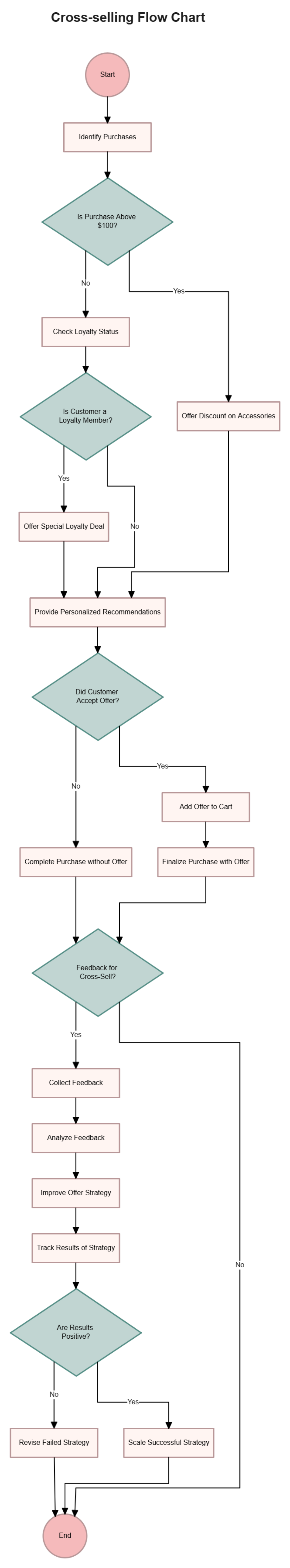 Cross-selling Flow Chart to Download