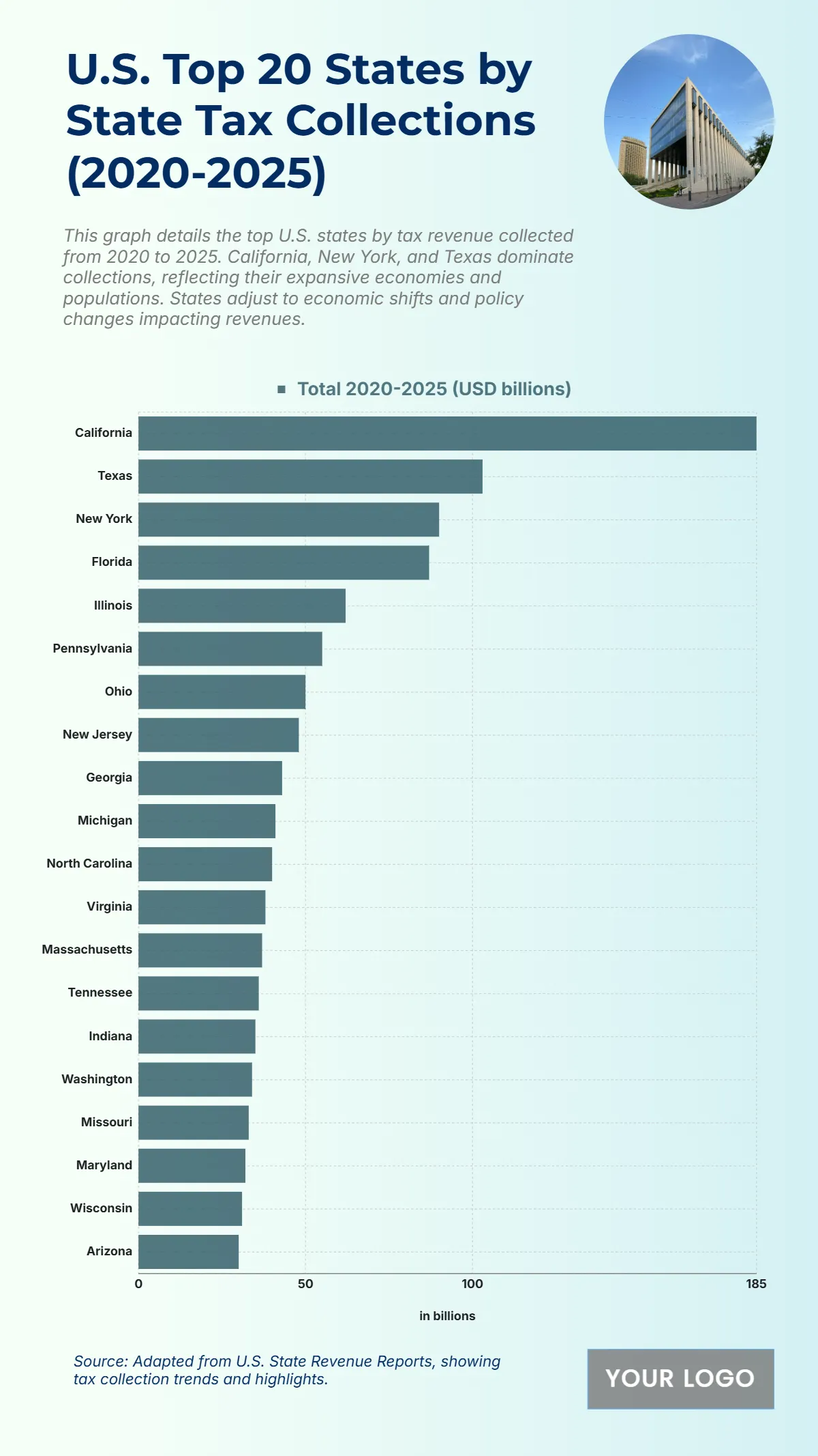 Free U.S. Top 20 States by State Tax Collections (2020-2025) Chart to Edit Online