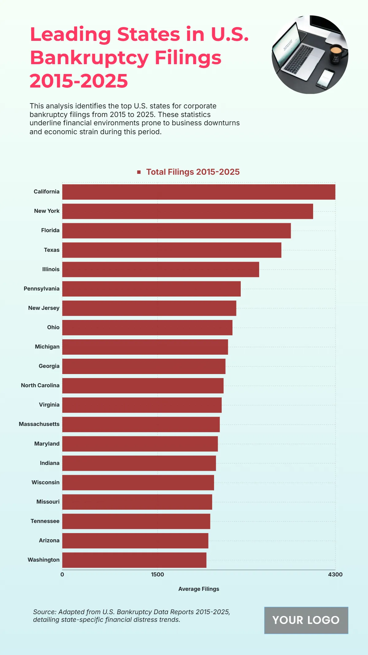 Free Top 20 U.S. States by Corporate Bankruptcy Filings (2015-2025) Template to Edit Online