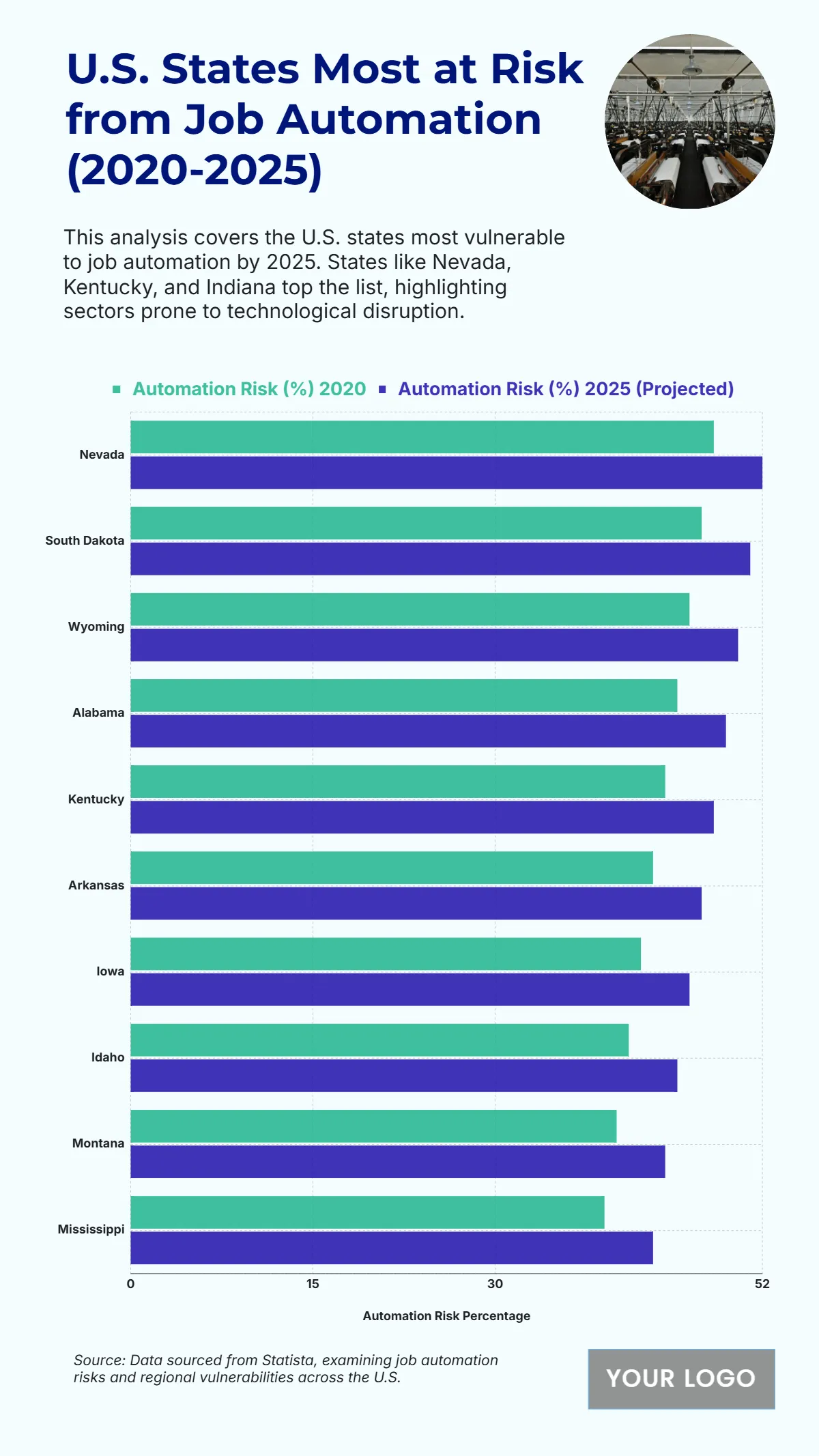 Free U.S. Top 10 States by Job Automation Risk (2020-2025) Template to Edit Online